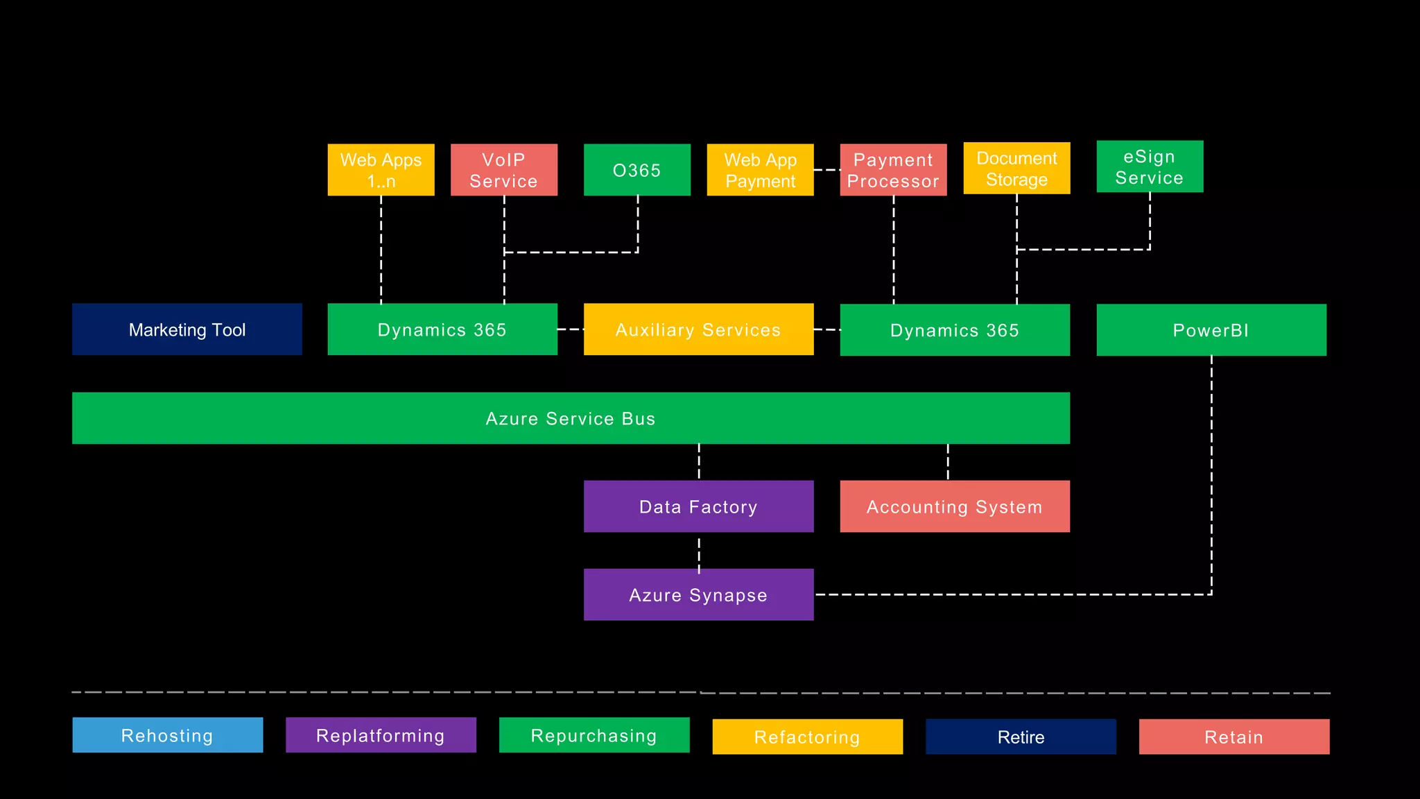 Marketing Tool Dynamics 365 Auxiliary Services Dynamics 365 PowerBI
Azure Service Bus
Accounting System
Data Factory
Azure Synapse
Web Apps
1..n
VoIP
Service
O365
Web App
Payment
Payment
Processor
Document
Storage
eSign
Service
Rehosting Replatforming Repurchasing Refactoring Retire Retain
 