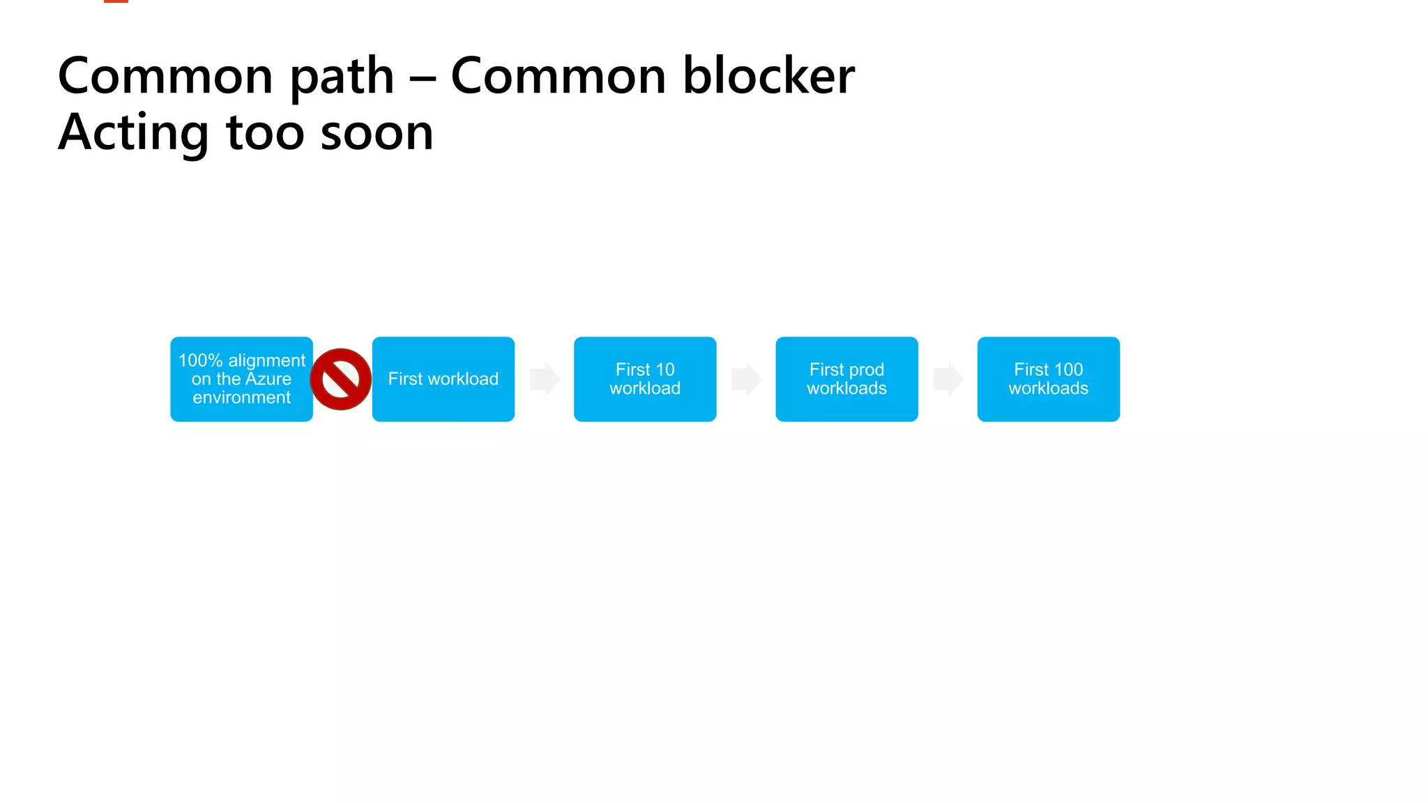 100% alignment
on the Azure
environment
First workload
First 10
workload
First prod
workloads
First 100
workloads
Common path – Common blocker
Acting too soon
 