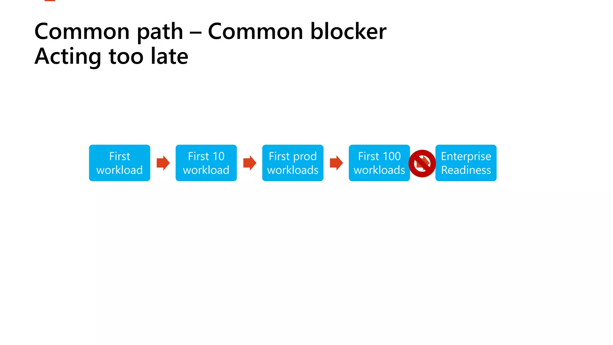 First
workload
First 10
workload
First prod
workloads
First 100
workloads
Enterprise
Readiness
Common path – Common blocker
Acting too late
 