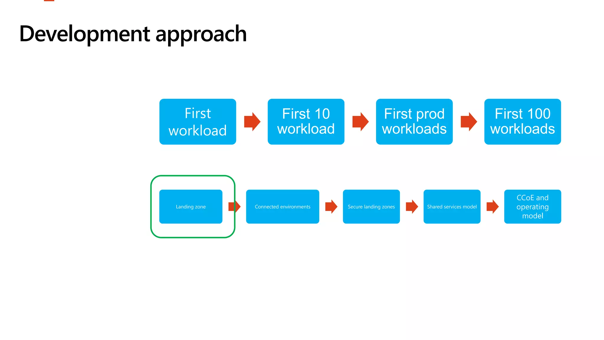 Landing zone Connected environments Secure landing zones Shared services model
CCoE and
operating
model
First
workload
First 10
workload
First prod
workloads
First 100
workloads
Cloud Adoption
(Migrate or Innovate)
Cloud Platform
(Refactoring landing zones)
Development approach
 
