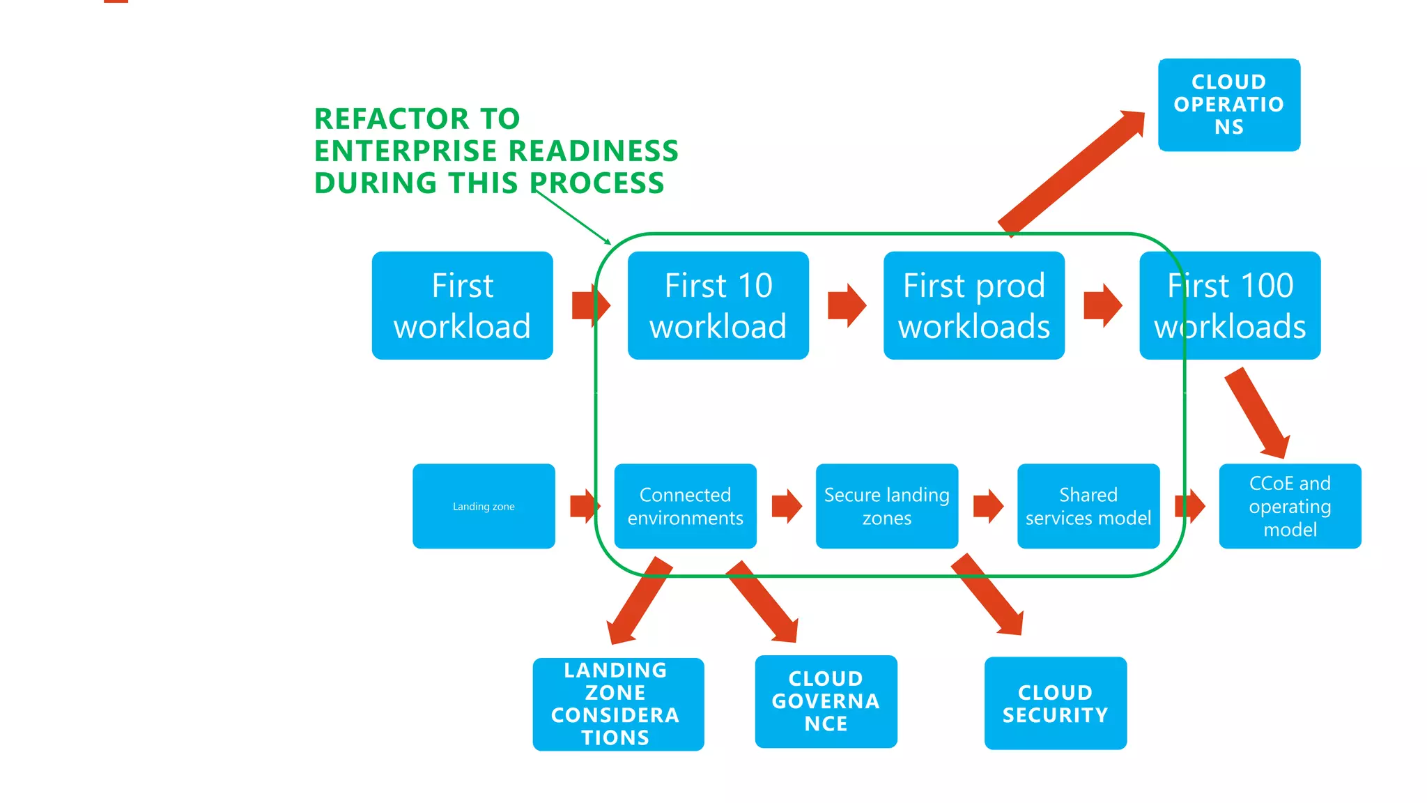 Landing zone
Connected
environments
Secure landing
zones
Shared
services model
CCoE and
operating
model
First
workload
First 10
workload
First prod
workloads
First 100
workloads
CLOUD
GOVERNA
NCE
CLOUD
OPERATIO
NS
REFACTOR TO
ENTERPRISE READINESS
DURING THIS PROCESS
Cloud Adoption
(Migrate or Innovate)
LANDING
ZONE
CONSIDERA
TIONS
Cloud Platform
(Refactoring landing zones)
CLOUD
SECURITY
 