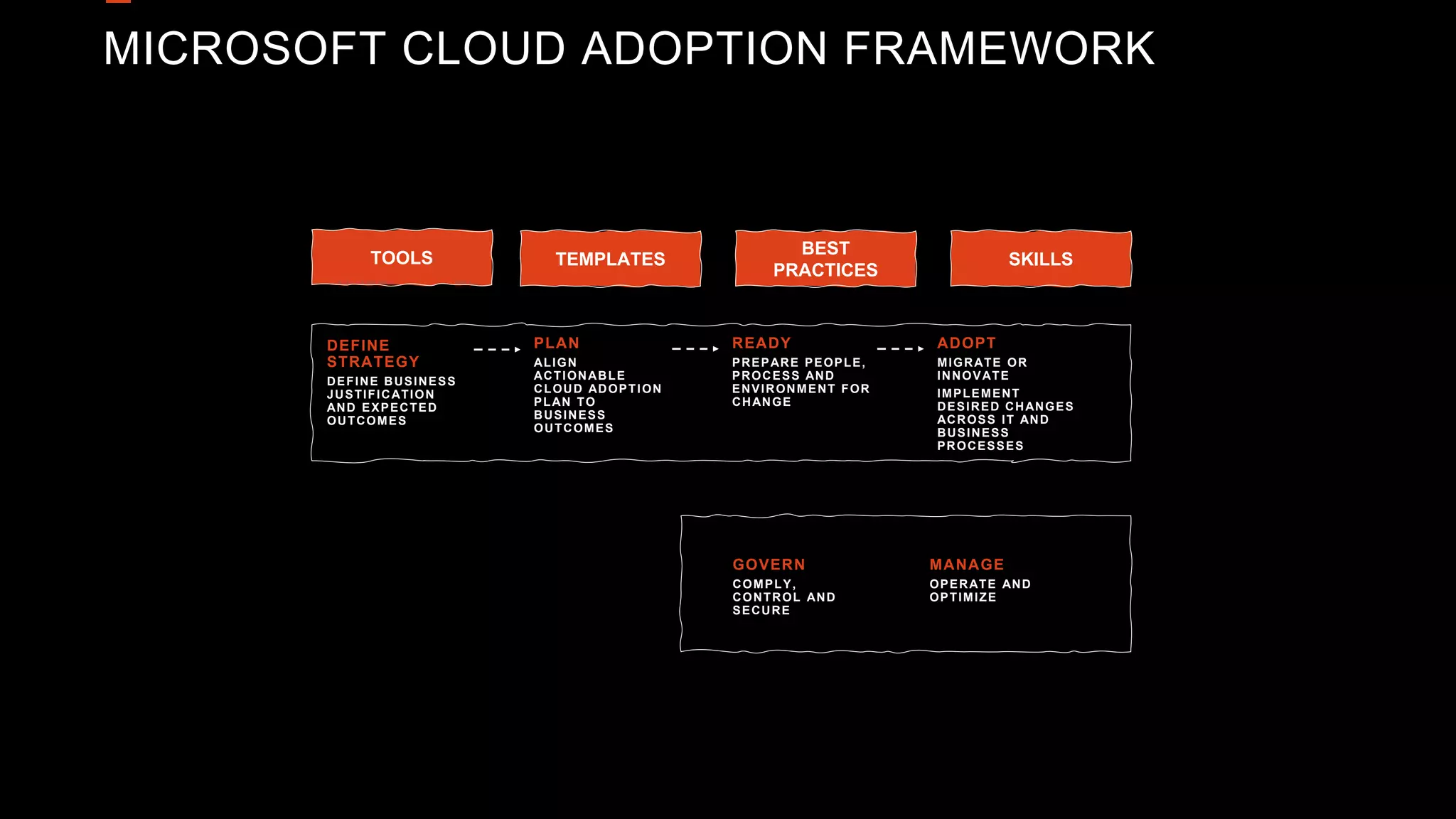DEFINE
STRATEGY
DEFINE BUSINESS
JUSTIFICATION
AND EXPECTED
OUTCOMES
PLAN
ALIGN
ACTIONABLE
CLOUD ADOPTION
PLAN TO
BUSINESS
OUTCOMES
READY
PREPARE PEOPLE,
PROCESS AND
ENVIRONMENT FOR
CHANGE
ADOPT
MIGRATE OR
INNOVATE
IMPLEMENT
DESIRED CHANGES
ACROSS IT AND
BUSINESS
PROCESSES
GOVERN
COMPLY,
CONTROL AND
SECURE
MANAGE
OPERATE AND
OPTIMIZE
MICROSOFT CLOUD ADOPTION FRAMEWORK
TOOLS TEMPLATES
BEST
PRACTICES
SKILLS
 