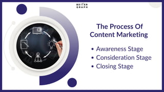 The Process Of
Content Marketing
Awareness Stage
Consideration Stage
Closing Stage
 