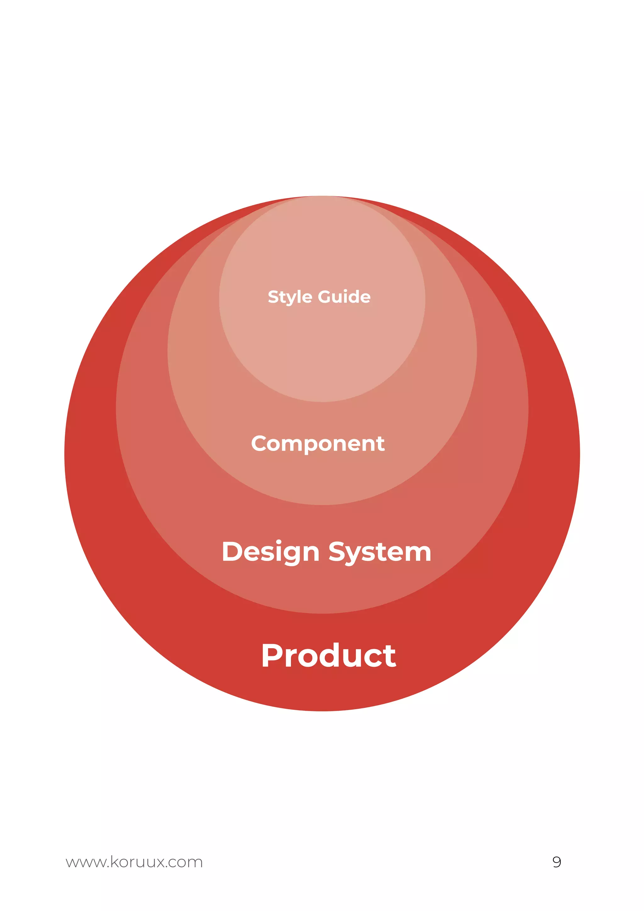 9
www.koruux.com
Style Guide
Component
Design System
Product
 