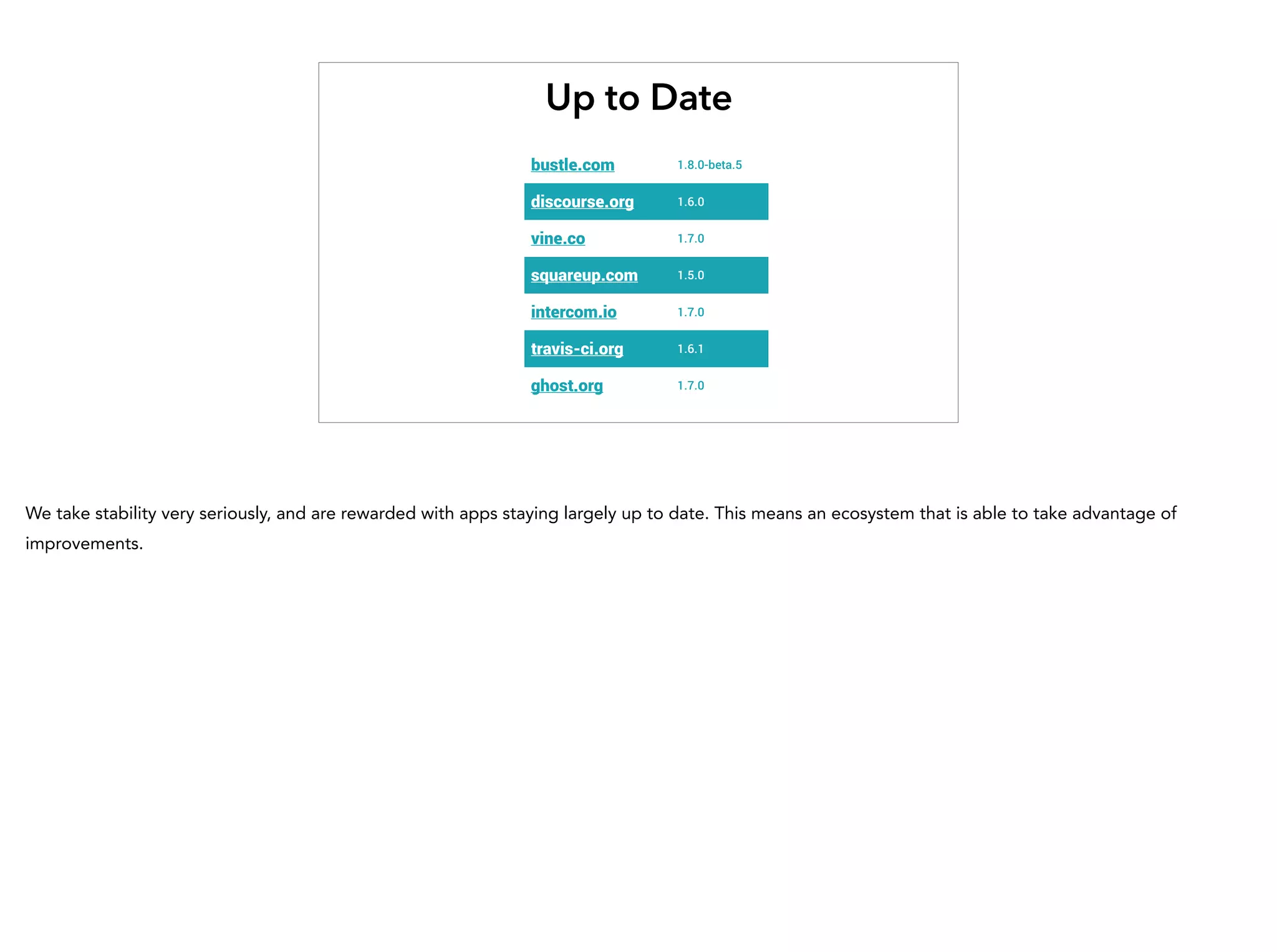 Up to Date
bustle.com 1.8.0-beta.5
discourse.org 1.6.0
vine.co 1.7.0
squareup.com 1.5.0
intercom.io 1.7.0
travis-ci.org 1.6.1
ghost.org 1.7.0
We take stability very seriously, and are rewarded with apps staying largely up to date. This means an ecosystem that is able to take advantage of
improvements.
 