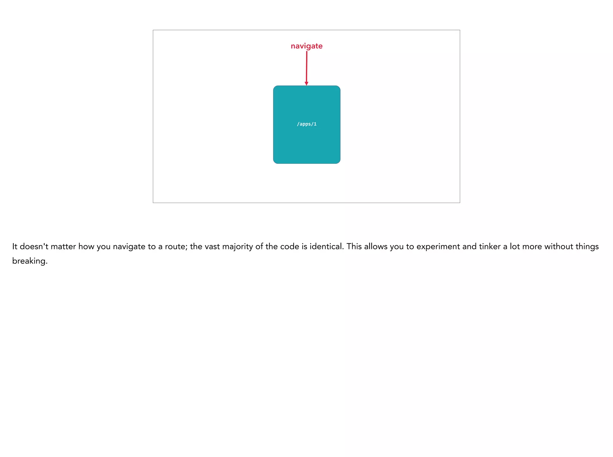 /apps/1
navigate
It doesn't matter how you navigate to a route; the vast majority of the code is identical. This allows you to experiment and tinker a lot more without things
breaking.
 