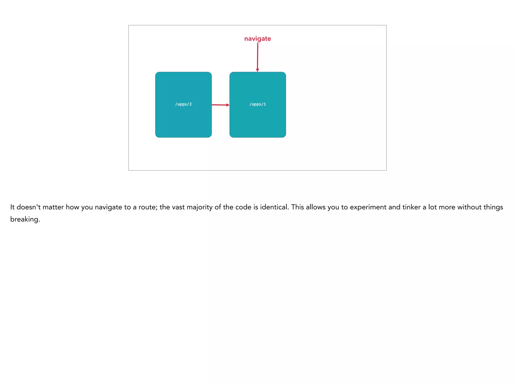 /apps/1
navigate
/apps/2
It doesn't matter how you navigate to a route; the vast majority of the code is identical. This allows you to experiment and tinker a lot more without things
breaking.
 