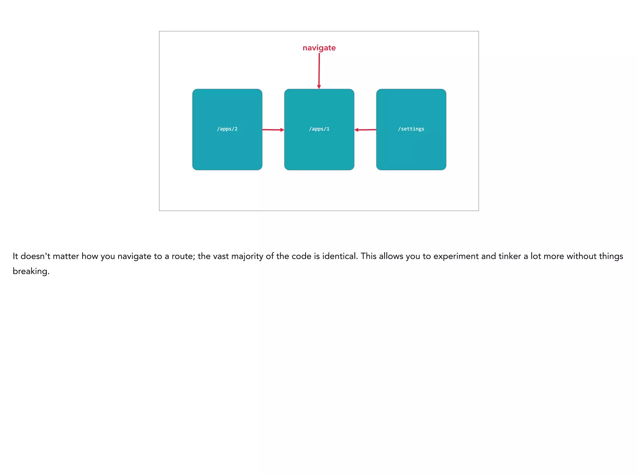 /apps/1
navigate
/apps/2 /settings
It doesn't matter how you navigate to a route; the vast majority of the code is identical. This allows you to experiment and tinker a lot more without things
breaking.
 