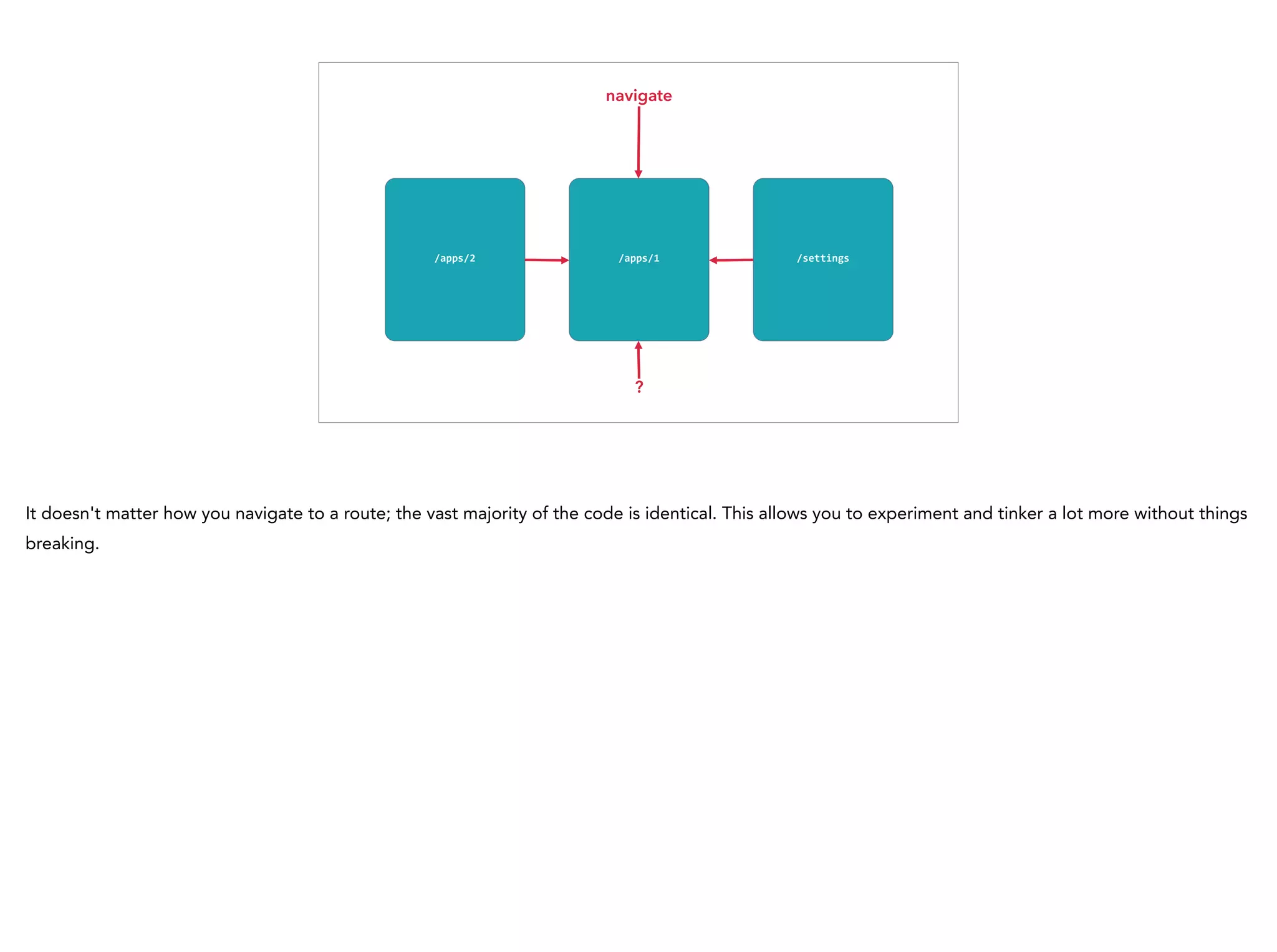 /apps/1
navigate
/apps/2 /settings
?
It doesn't matter how you navigate to a route; the vast majority of the code is identical. This allows you to experiment and tinker a lot more without things
breaking.
 