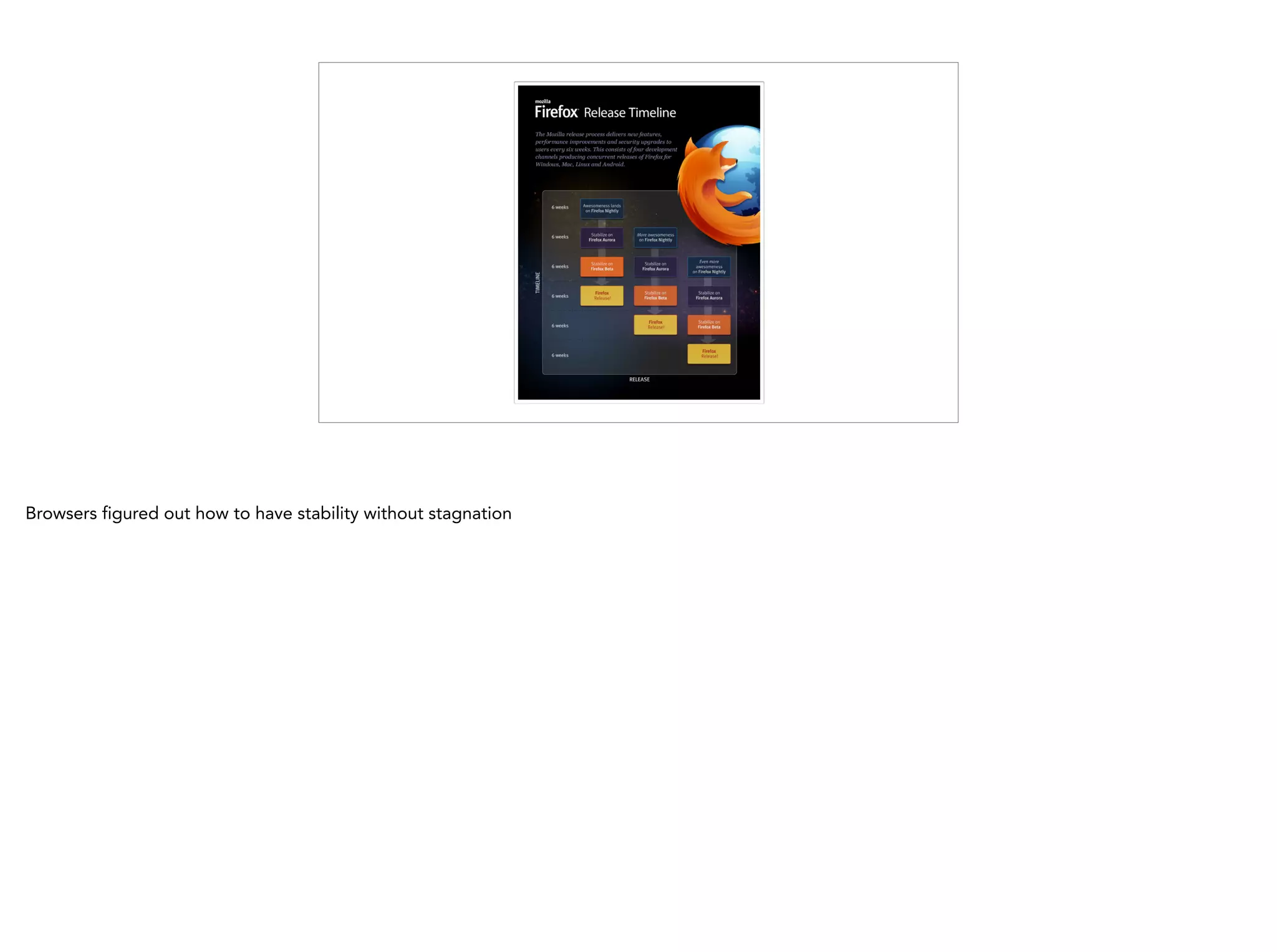 Browsers figured out how to have stability without stagnation
 