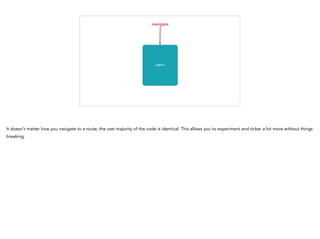 /apps/1
navigate
It doesn't matter how you navigate to a route; the vast majority of the code is identical. This allows you to experiment and tinker a lot more without things
breaking.
 
