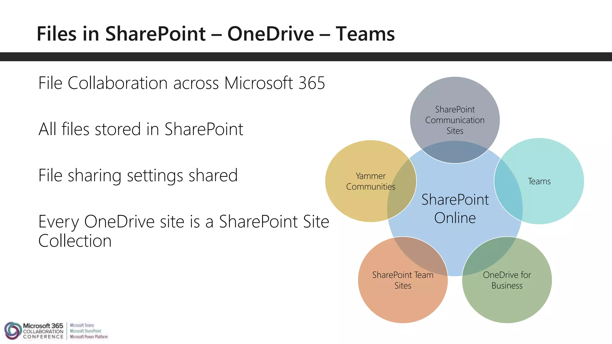 File Collaboration across Microsoft 365
All files stored in SharePoint
File sharing settings shared
Every OneDrive site is a SharePoint Site
Collection
SharePoint
Online
SharePoint
Communication
Sites
Teams
OneDrive for
Business
SharePoint Team
Sites
Yammer
Communities
 