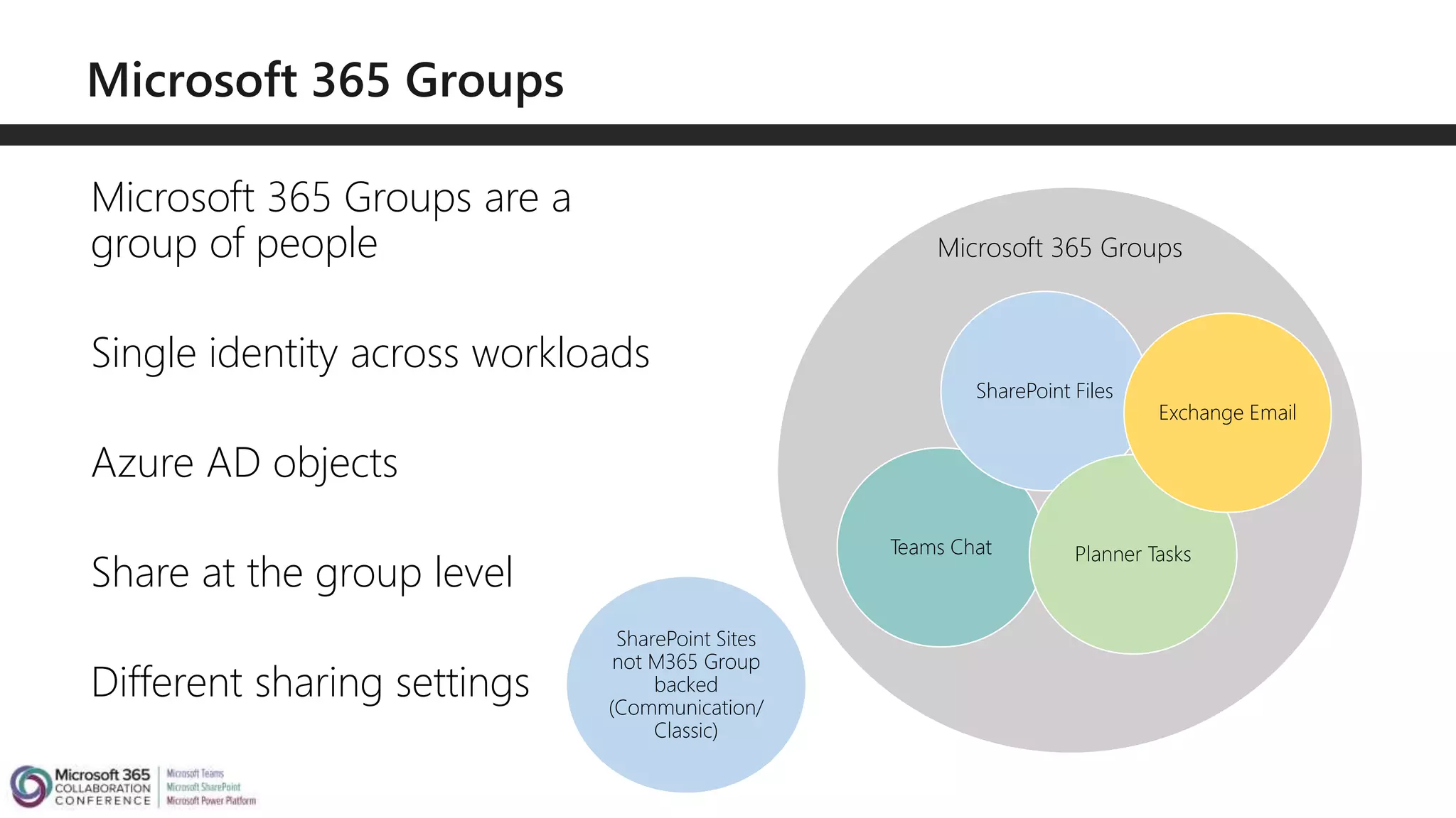 Teams Chat
Microsoft 365 Groups are a
group of people
Single identity across workloads
Azure AD objects
Share at the group level
Different sharing settings
Teams Chat
SharePoint Files
Planner Tasks
Exchange Email
Microsoft 365 Groups
SharePoint Sites
not M365 Group
backed
(Communication/
Classic)
 