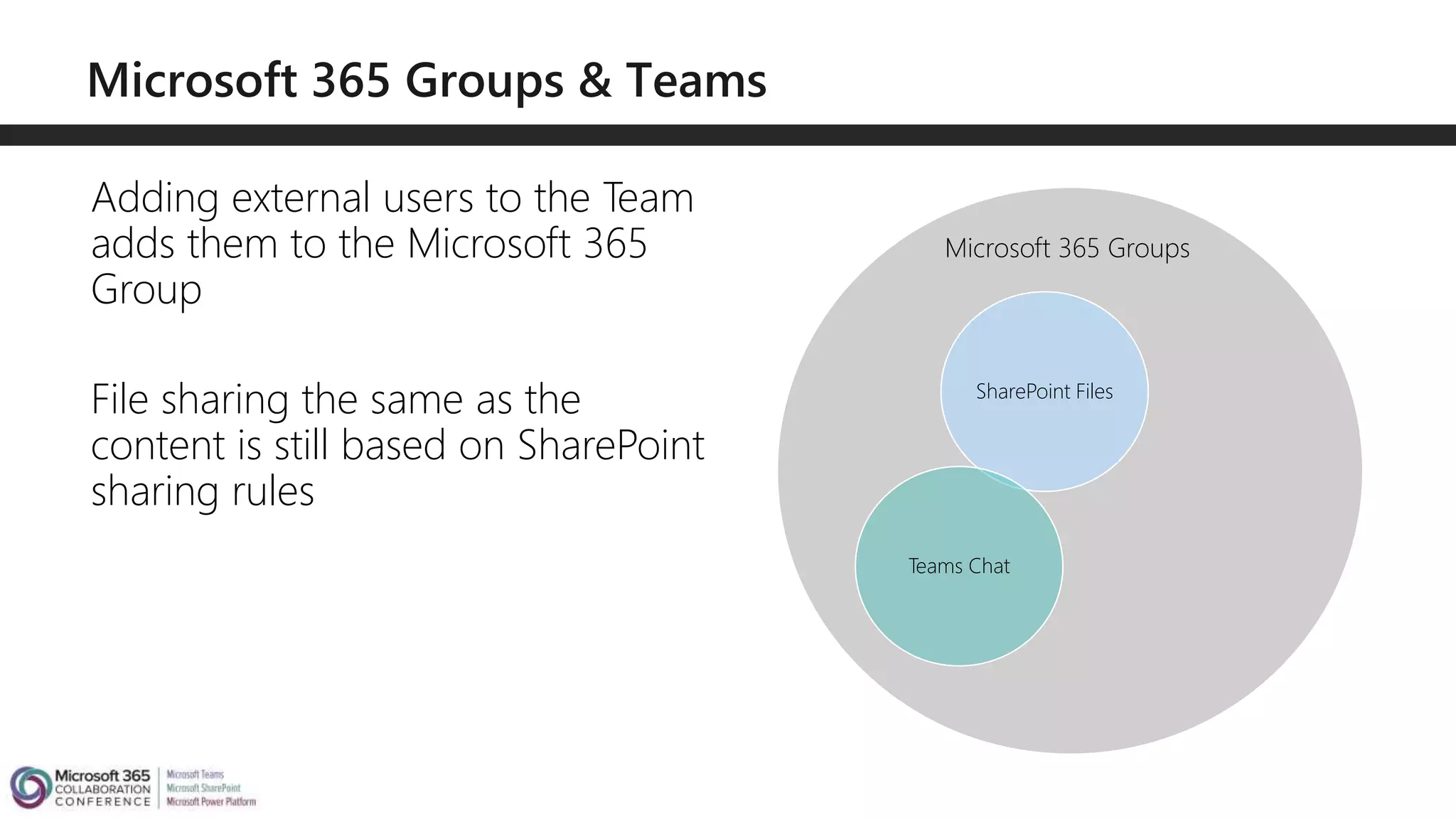 Teams Chat Planner Tasks
Exchange Email
Teams Chat
SharePoint Files
Microsoft 365 Groups
Teams Chat
Adding external users to the Team
adds them to the Microsoft 365
Group
File sharing the same as the
content is still based on SharePoint
sharing rules
 