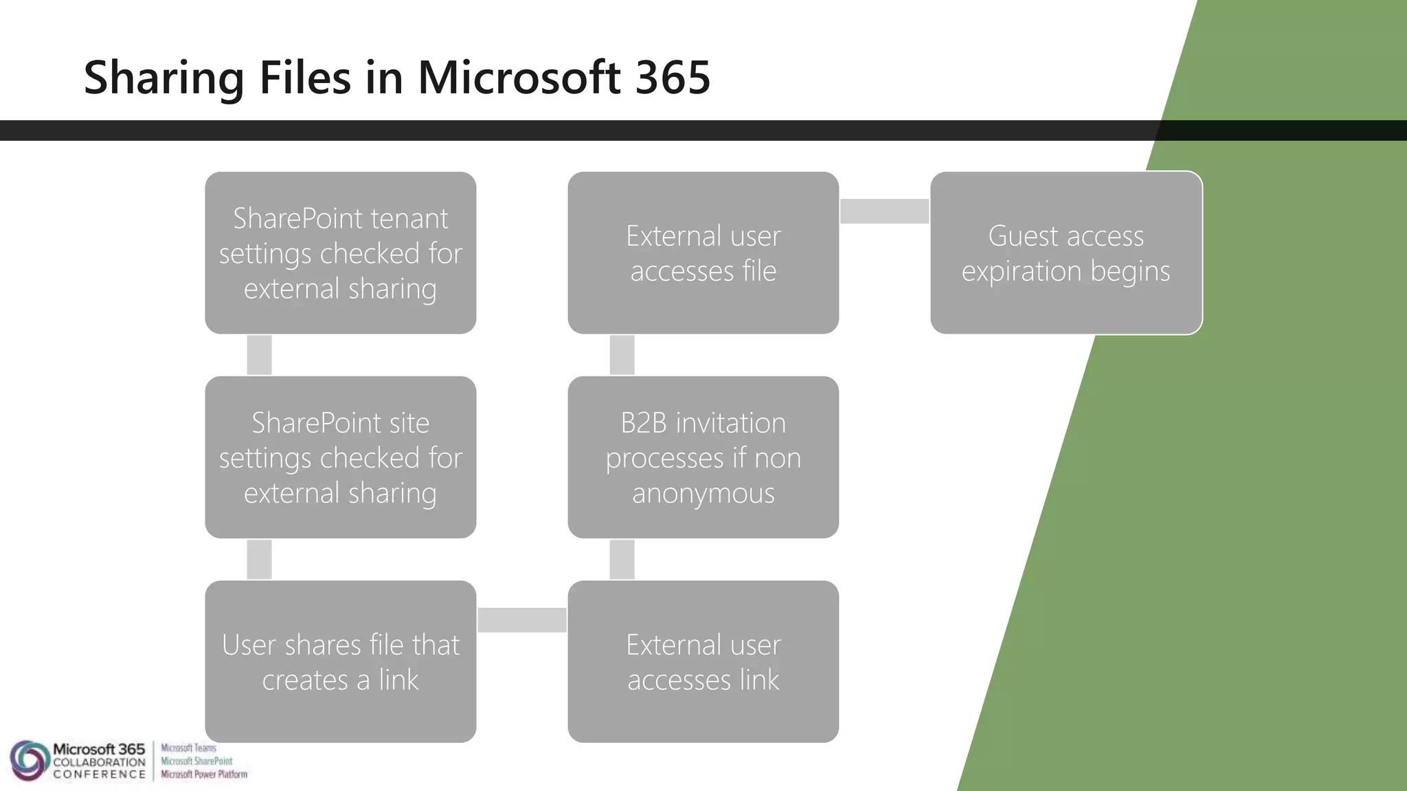 SharePoint tenant
settings checked for
external sharing
SharePoint site
settings checked for
external sharing
User shares file that
creates a link
External user
accesses link
B2B invitation
processes if non
anonymous
External user
accesses file
Guest access
expiration begins
 