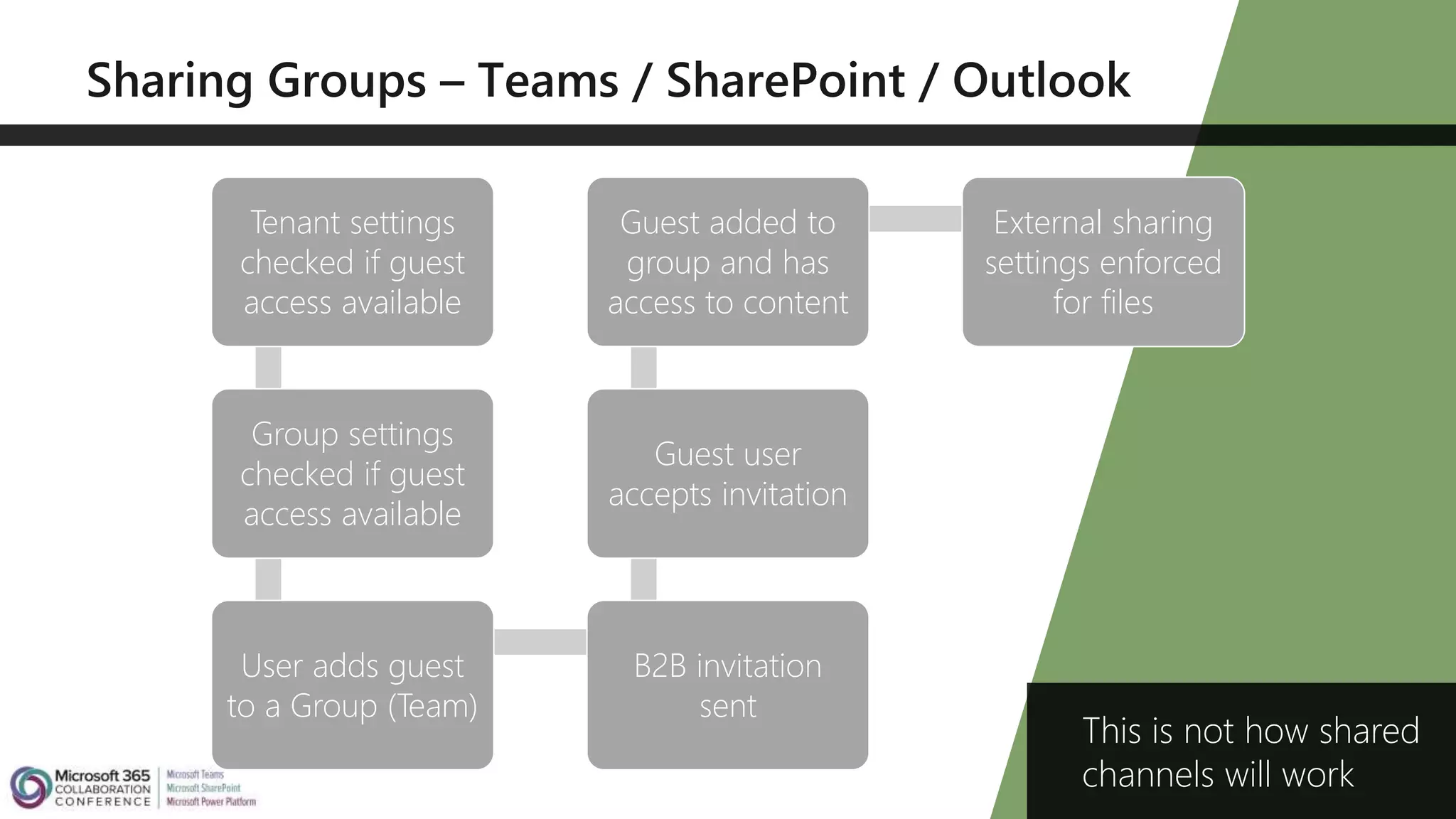 Tenant settings
checked if guest
access available
Group settings
checked if guest
access available
User adds guest
to a Group (Team)
B2B invitation
sent
Guest user
accepts invitation
Guest added to
group and has
access to content
External sharing
settings enforced
for files
This is not how shared
channels will work
 