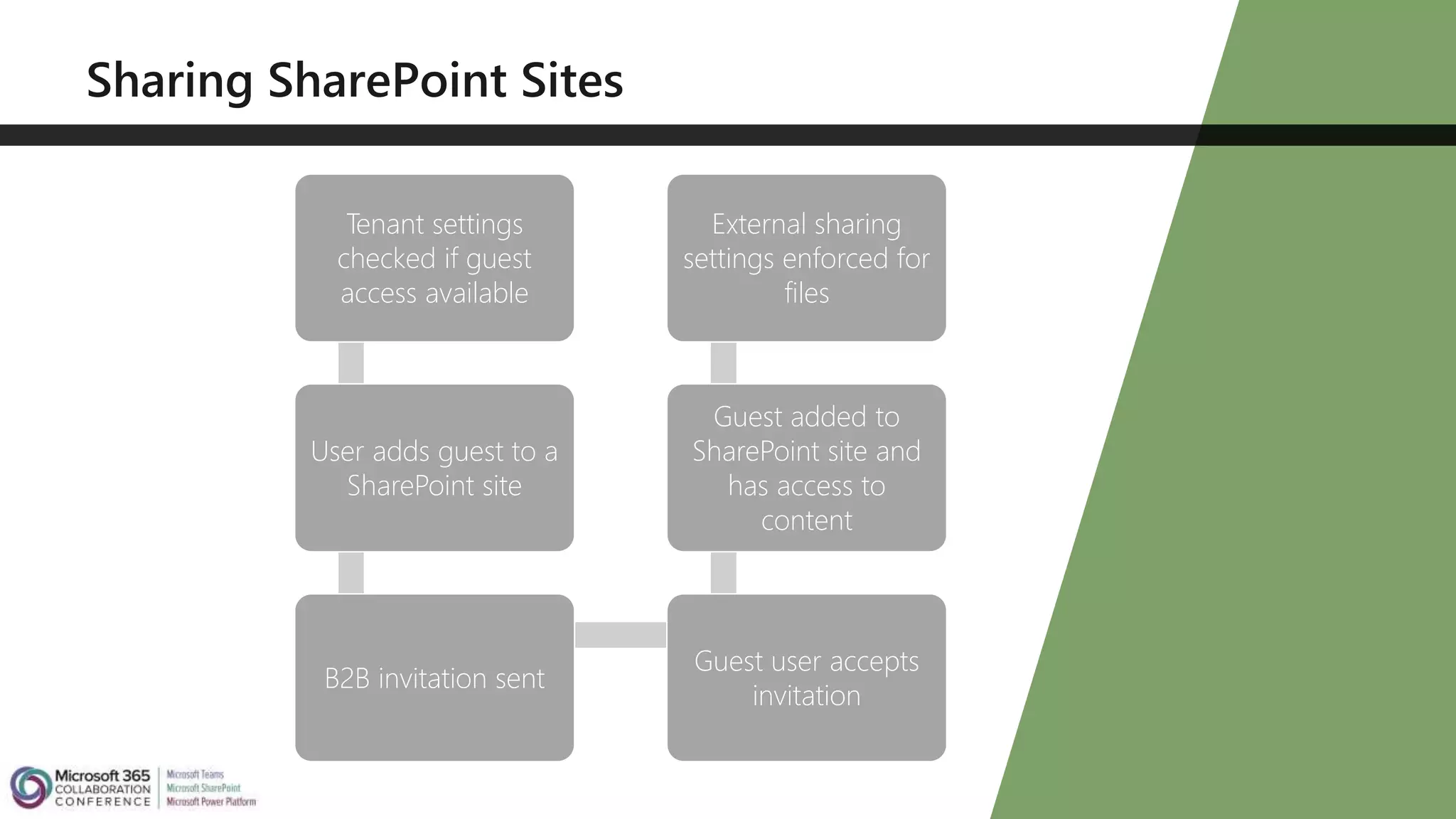 Tenant settings
checked if guest
access available
User adds guest to a
SharePoint site
B2B invitation sent
Guest user accepts
invitation
Guest added to
SharePoint site and
has access to
content
External sharing
settings enforced for
files
 