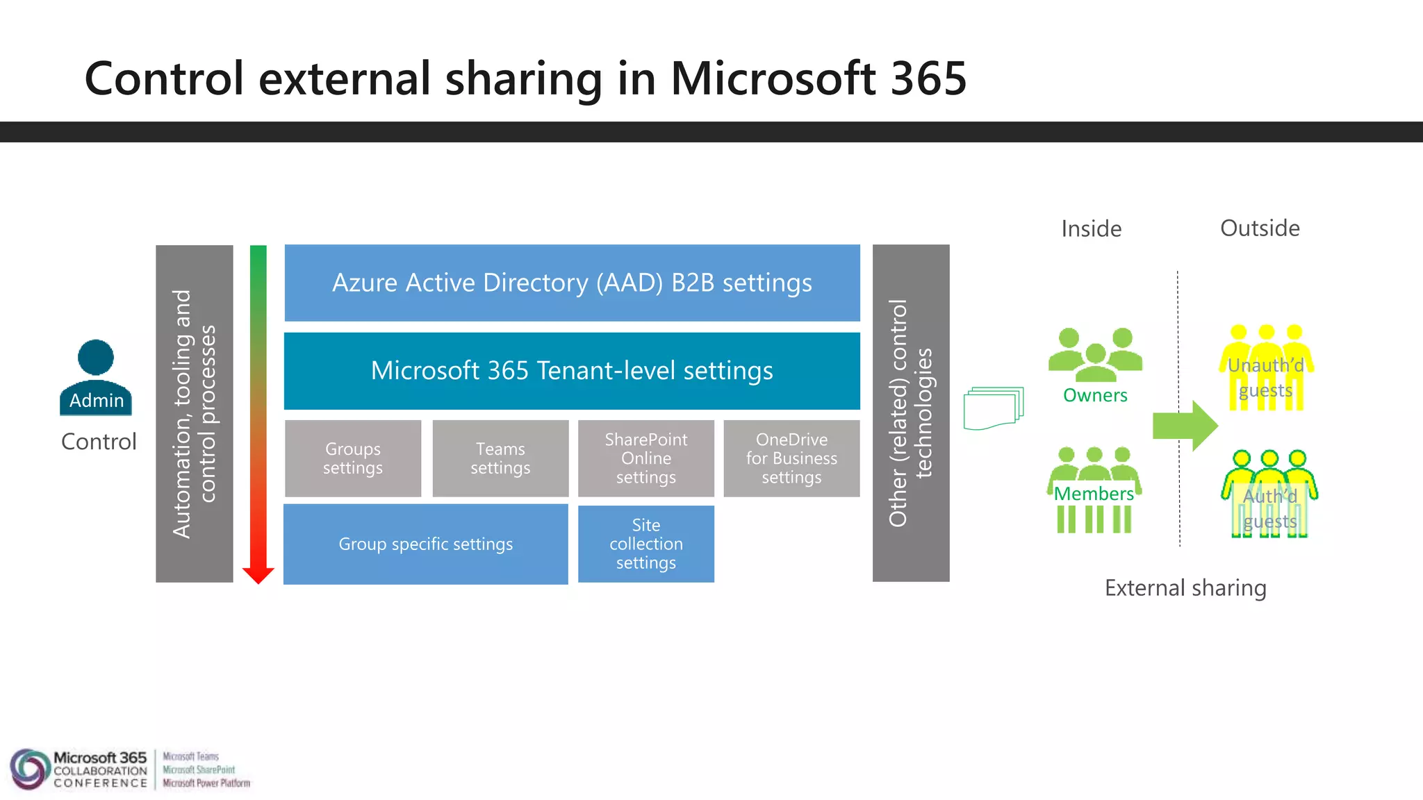 Members
Owners
Unauth’d
guests
Auth’d
guests
Admin
Inside Outside
Control
External sharing
 