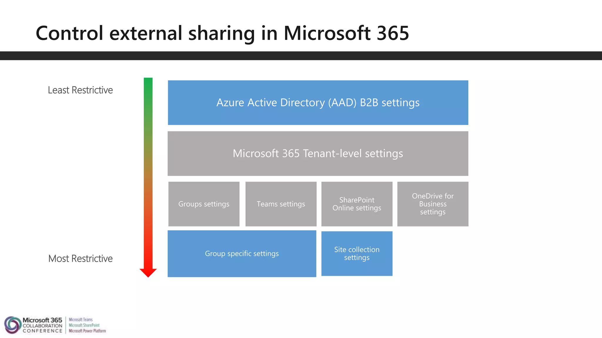 Least Restrictive
Most Restrictive
 