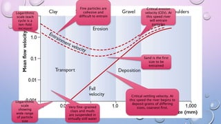 Logarithmic
scale (each
cycle is a
ten-fold
increase)
Fine particles are
cohesive and
difficult to entrain
Critical erosion
velocity (CEV). At
this speed river
will entrain
particles
Sand is the first
size to be
entrained
Critical settling velocity. At
this speed the river begins to
deposit grains of differing
sizes, coarsest first.Very fine-grained
clays and muds
are suspended in
virtually still water
Logarithmic
scale
showing
wide range
of particle
size
 