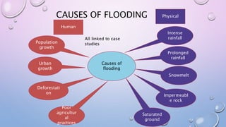 CAUSES OF FLOODING
Causes of
flooding
Human
Physical
Urban
growth
Deforestati
on
Poor
agricultur
al
practices
Population
growth
Saturated
ground
Impermeabl
e rock
Snowmelt
Prolonged
rainfall
Intense
rainfallAll linked to case
studies
 