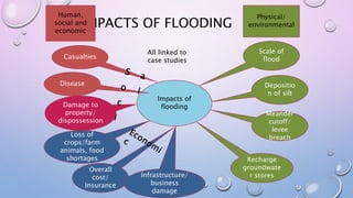 IMPACTS OF FLOODING
Impacts of
flooding
Human,
social and
economic
Physical/
environmental
Disease
Damage to
property/
dispossession
Casualties
Recharge
groundwate
r stores
Scale of
flood
Meander
cutoff/
levee
breach
Depositio
n of silt
All linked to
case studies
Loss of
crops/farm
animals, food
shortages
Overall
cost/
Insurance
Infrastructure/
business
damage
 