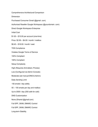 Comprehensive Architectural Comparison
Dimension
Purchased Consumer Gmail (@gmail. com)
Authorized Reseller Google Workspace (@yourdomain. com)
Direct Google Workspace Enterprise
Initial Cost
$1.00 – $15.00 per account (one-time)
Price: $2.99 – $4.00 / month / mailbox
$8.40 – $18.00 / month / seat
TOS Compliance
Violates Google Terms of Service
100% Compliant
100% Compliant
Setup Complexity
High (Requires Anti-detect, Proxies)
Low (Configured via Admin Console)
Moderate (set manual DNS & Admin)
Daily Sending Limit
~50 emails / day safely
50 – 100 emails per day and mailbox
Up to 2000 / day (200 safe for cold)
DNS Customization
None (Shared @gmail.com)
Full SPF, DKIM, DMARC Control
Full SPF, DKIM, DMARC Control
Long-term Stability
 