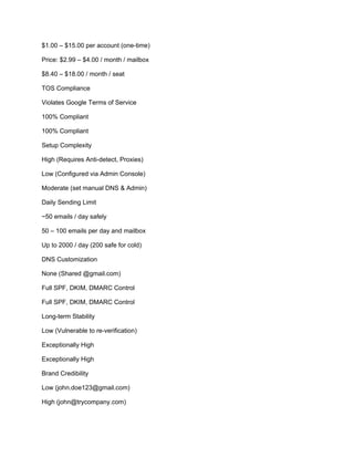 $1.00 – $15.00 per account (one-time)
Price: $2.99 – $4.00 / month / mailbox
$8.40 – $18.00 / month / seat
TOS Compliance
Violates Google Terms of Service
100% Compliant
100% Compliant
Setup Complexity
High (Requires Anti-detect, Proxies)
Low (Configured via Admin Console)
Moderate (set manual DNS & Admin)
Daily Sending Limit
~50 emails / day safely
50 – 100 emails per day and mailbox
Up to 2000 / day (200 safe for cold)
DNS Customization
None (Shared @gmail.com)
Full SPF, DKIM, DMARC Control
Full SPF, DKIM, DMARC Control
Long-term Stability
Low (Vulnerable to re-verification)
Exceptionally High
Exceptionally High
Brand Credibility
Low (john.doe123@gmail.com)
High (john@trycompany.com)
 