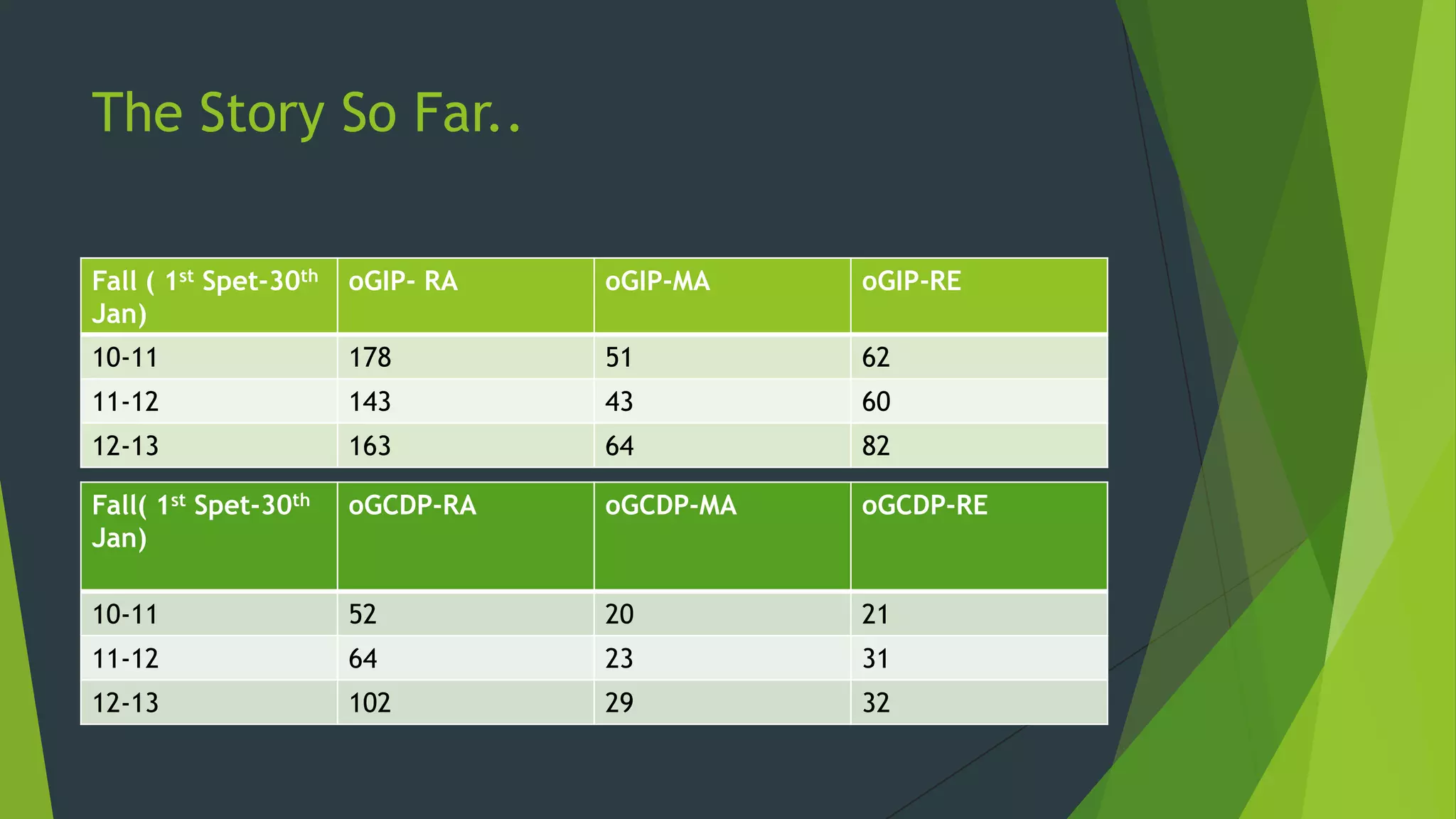 The Story So Far..
Fall ( 1st Spet-30th
Jan)

oGIP- RA

oGIP-MA

oGIP-RE

10-11

178

51

62

11-12

143

43

60

12-13

163

64

82

Fall( 1st Spet-30th
Jan)

oGCDP-RA

oGCDP-MA

oGCDP-RE

10-11

52

20

21

11-12

64

23

31

12-13

102

29

32

 