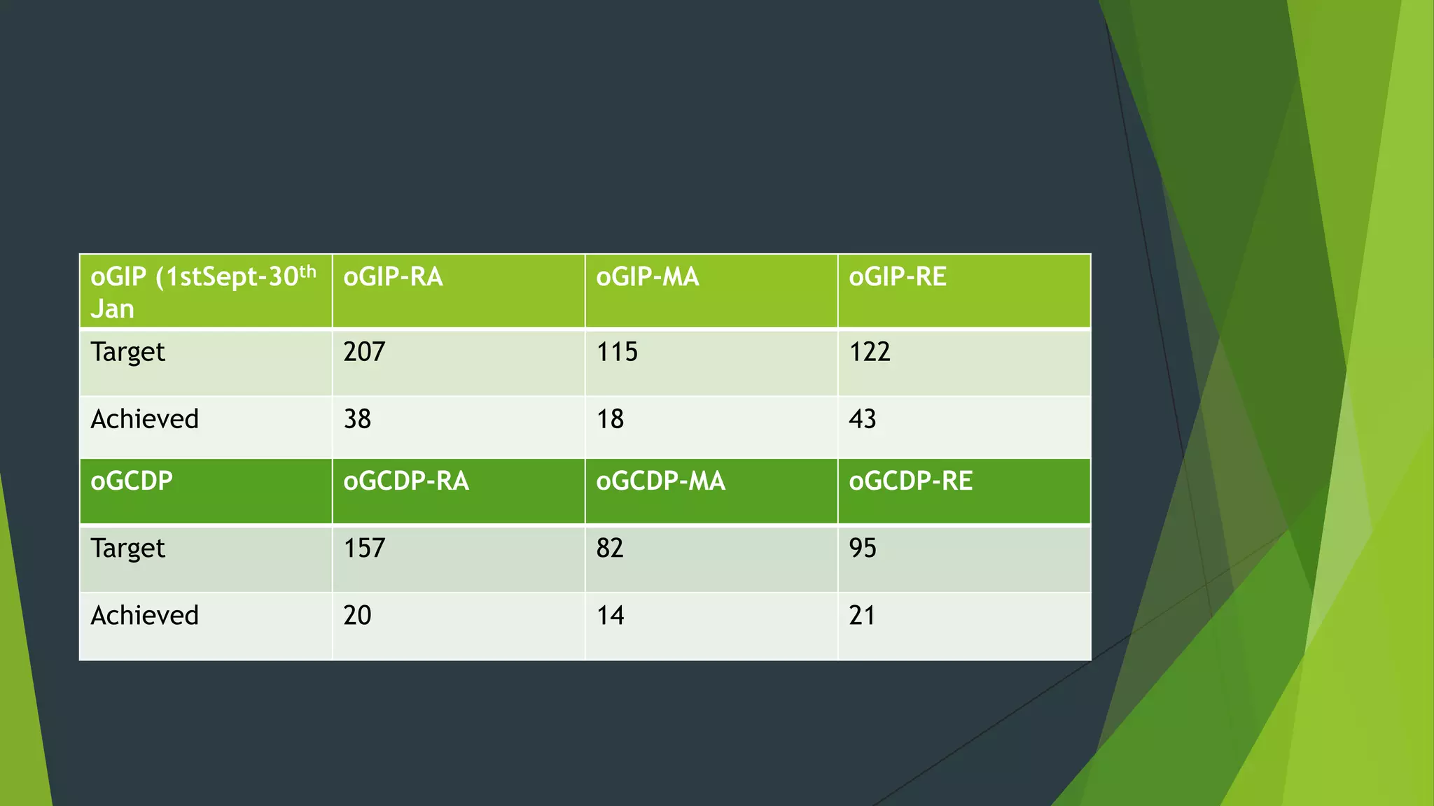 oGIP (1stSept-30th oGIP-RA
Jan

oGIP-MA

oGIP-RE

Target

207

115

122

Achieved

38

18

43

oGCDP

oGCDP-RA

oGCDP-MA

oGCDP-RE

Target

157

82

95

Achieved

20

14

21

 