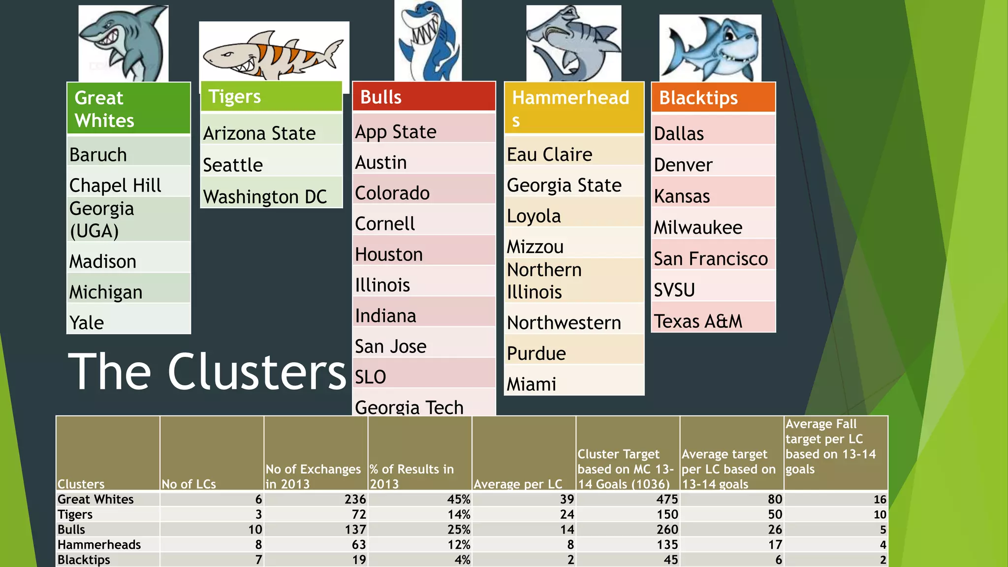 Tigers

Bulls

Arizona State

App State

Seattle

Austin

Eau Claire

Washington DC

Colorado

Georgia State

Cornell

Loyola

Madison

Houston

Michigan

Illinois

Mizzou
Northern
Illinois

Yale

Indiana

Northwestern

The Clusters

San Jose

Purdue

SLO

Miami

Great
Whites
Baruch

Chapel Hill
Georgia
(UGA)

Clusters
Great Whites
Tigers
Bulls
Hammerheads
Blacktips

No of LCs

Georgia Tech

Hammerhead
s

Blacktips
Dallas
Denver
Kansas
Milwaukee
San Francisco
SVSU
Texas A&M

Average Fall
target per LC
Cluster Target
Average target based on 13-14
No of Exchanges % of Results in
based on MC 13- per LC based on goals
in 2013
2013
Average per LC 14 Goals (1036) 13-14 goals
16
6
236
45%
39
475
80
10
3
72
14%
24
150
50
5
10
137
25%
14
260
26
4
8
63
12%
8
135
17
2
7
19
4%
2
45
6

 
