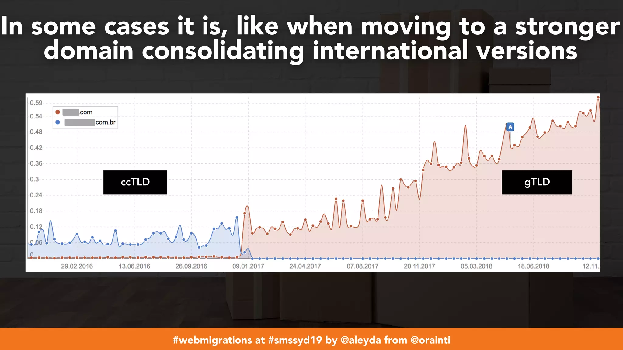 #webmigrations at #smssyd19 by @aleyda from @orainti
In some cases it is, like when moving to a stronger
domain consolidating international versions
ccTLD gTLD
 