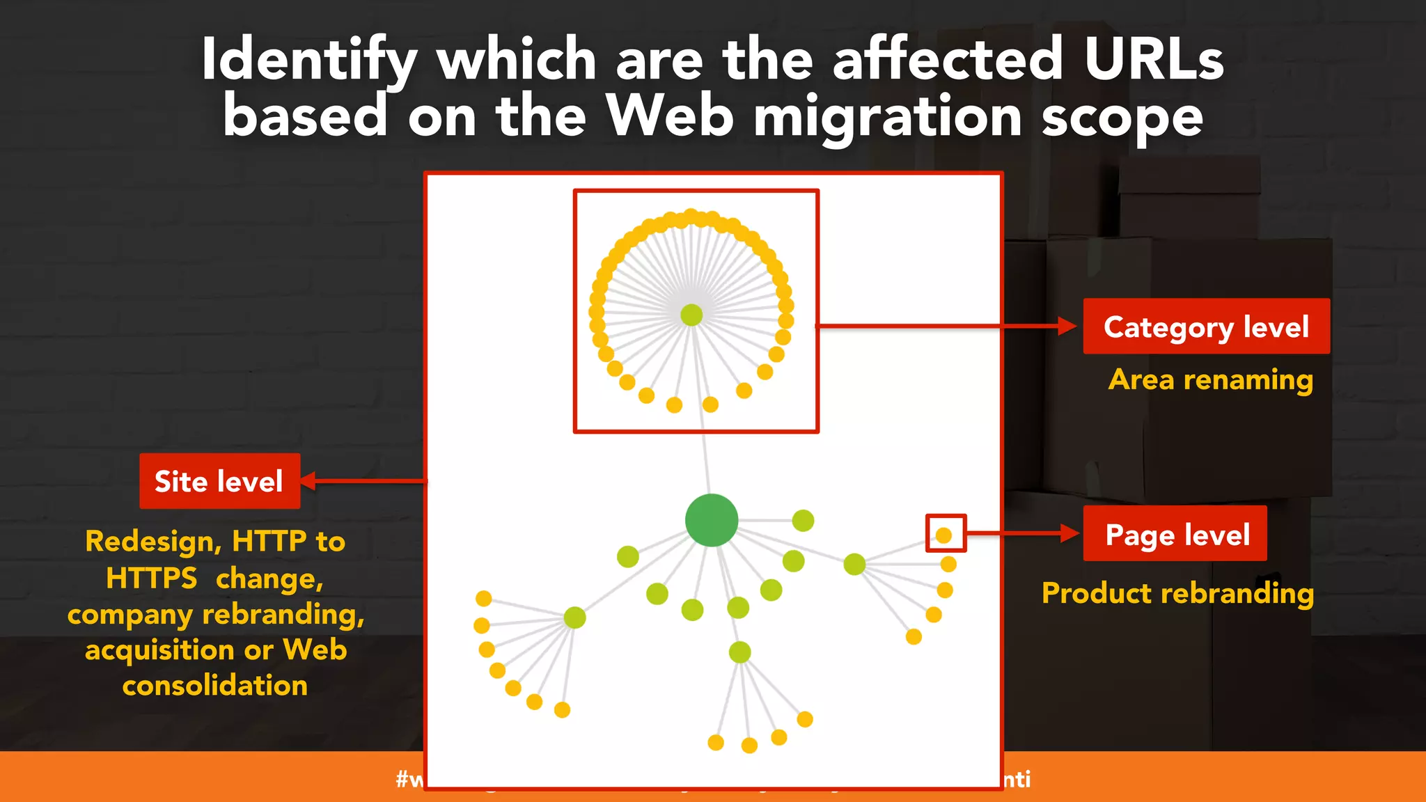 #webmigrations at #smssyd19 by @aleyda from @orainti
Identify which are the affected URLs
based on the Web migration scope
Page level
Category level
Site level
Redesign, HTTP to
HTTPS change,
company rebranding,
acquisition or Web
consolidation
Area renaming
Product rebranding
 