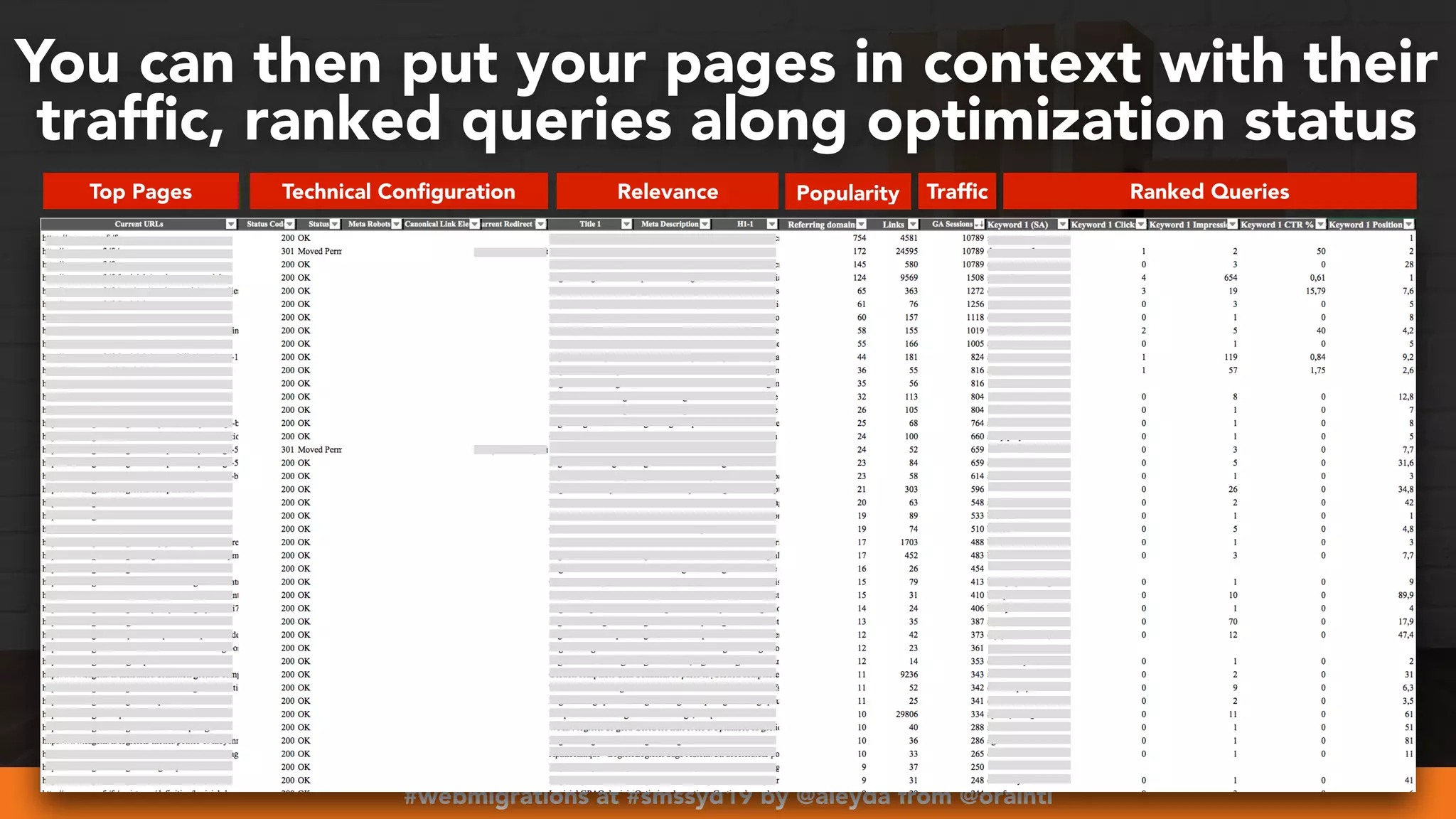 #webmigrations at #smssyd19 by @aleyda from @orainti
You can then put your pages in context with their
trafﬁc, ranked queries along optimization status
Top Pages Technical Configuration Relevance Popularity Traffic Ranked Queries
 