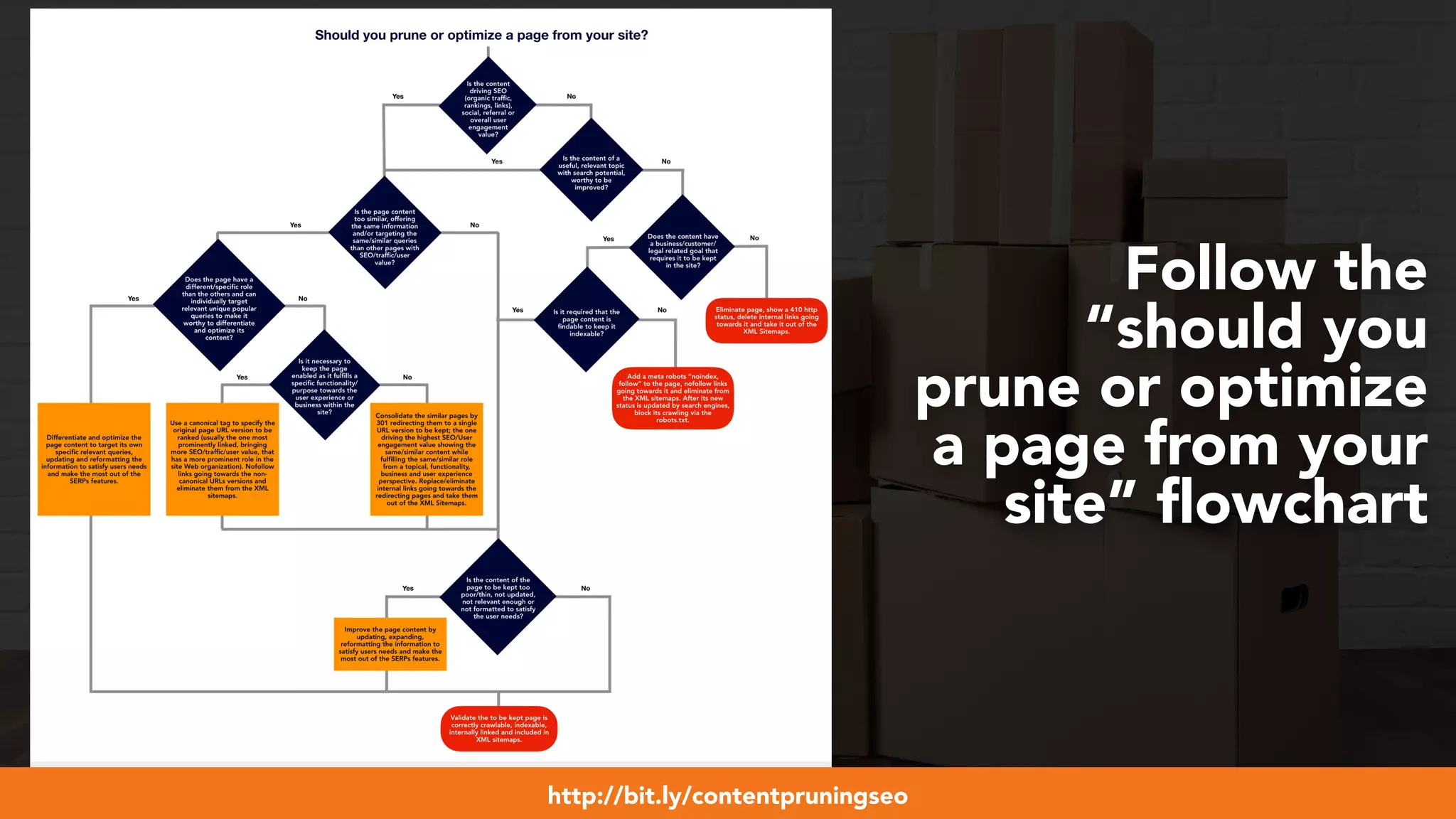 #webmigrations at #smssyd19 by @aleyda from @oraintihttp://bit.ly/contentpruningseo
Follow the
“should you
prune or optimize
a page from your
site” ﬂowchart
 