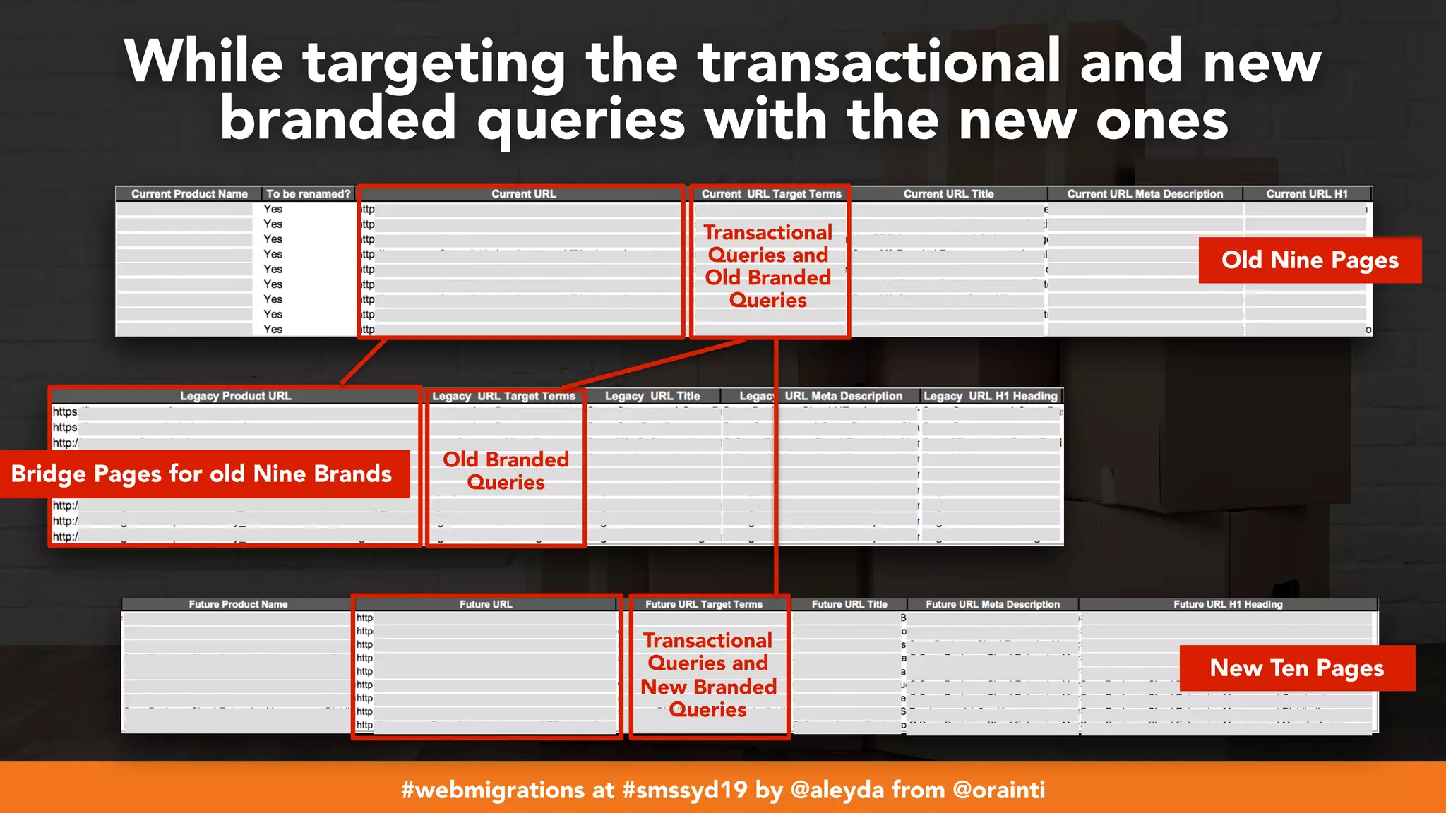 #webmigrations at #smssyd19 by @aleyda from @orainti
While targeting the transactional and new
branded queries with the new ones
New Ten Pages
Bridge Pages for old Nine Brands
Old Branded 
Queries
Transactional
Queries and
New Branded
Queries
Old Nine Pages
Transactional
Queries and
Old Branded
Queries
 