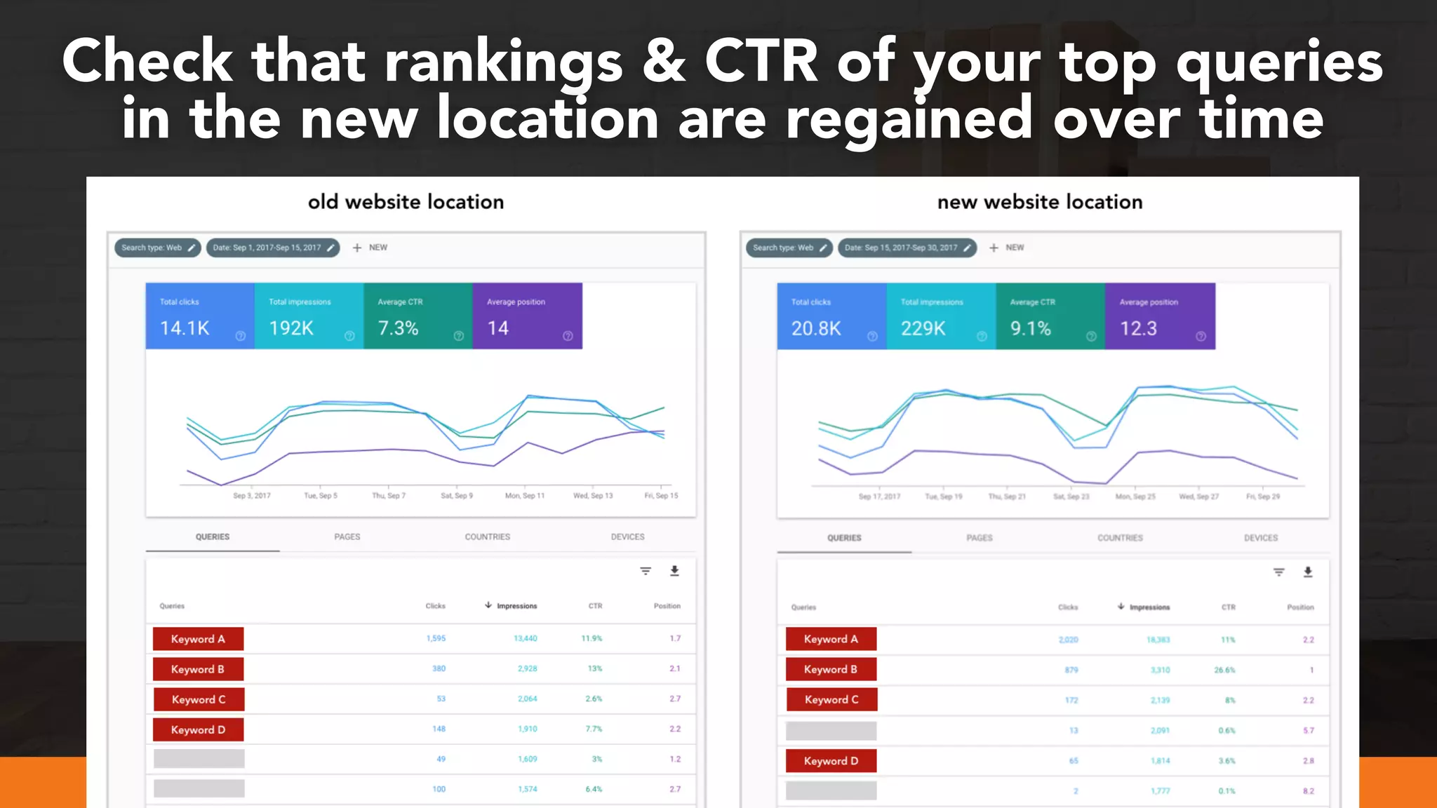 #webmigrations at #smssyd19 by @aleyda from @orainti
Check that rankings & CTR of your top queries
in the new location are regained over time
 