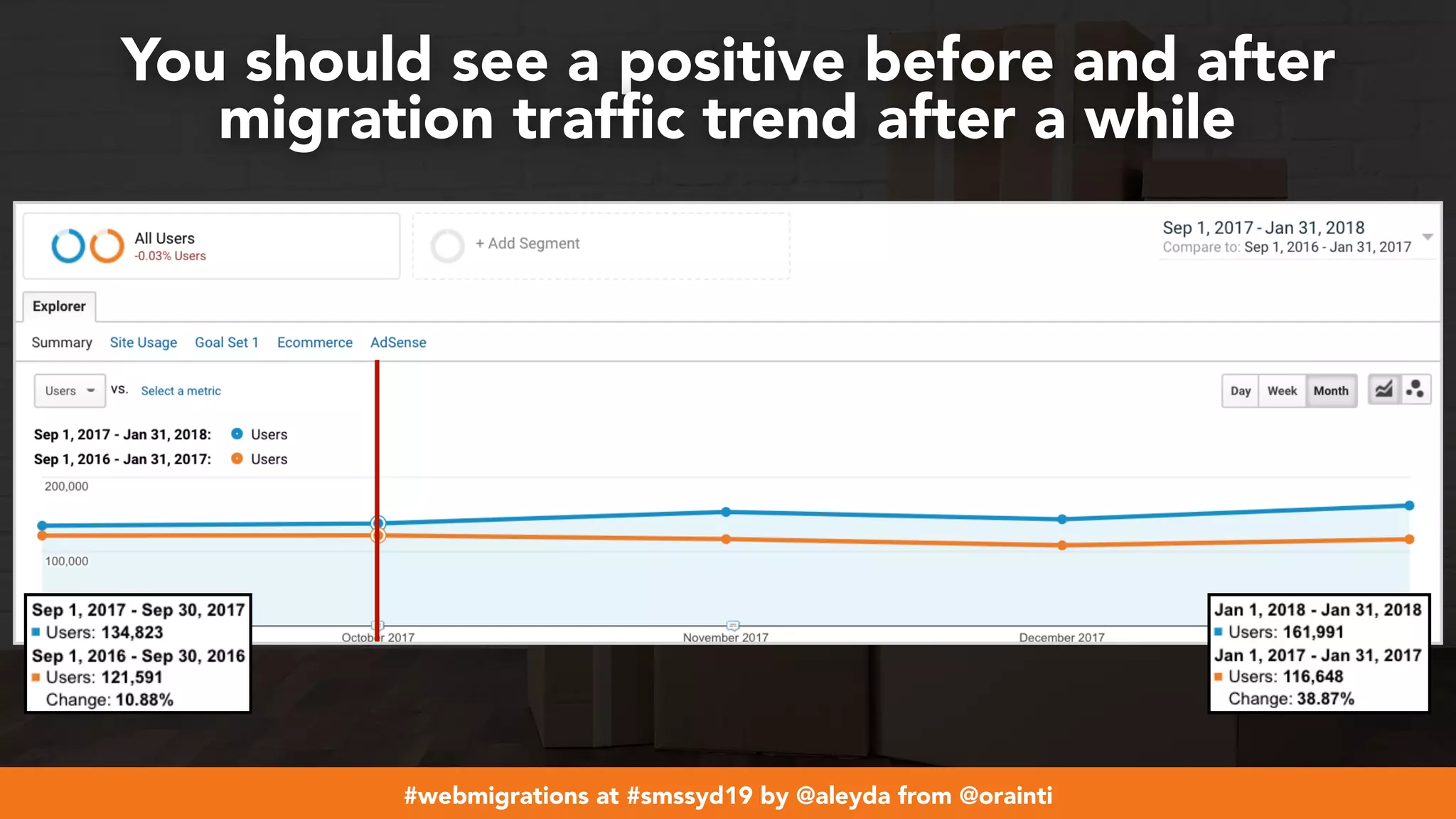 #webmigrations at #smssyd19 by @aleyda from @orainti
You should see a positive before and after
migration trafﬁc trend after a while
 