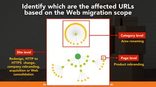 #webmigrations at #smssyd19 by @aleyda from @orainti
Identify which are the affected URLs
based on the Web migration scope
Page level
Category level
Site level
Redesign, HTTP to
HTTPS change,
company rebranding,
acquisition or Web
consolidation
Area renaming
Product rebranding
 