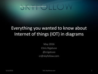 Everything you wanted to know about
Internet of things (IOT) in diagrams
May 2016
Chris Rigatuso
@crigatuso
cr@skyfollow.com
5/13/2016 SCG Skyfollow.com 1
 