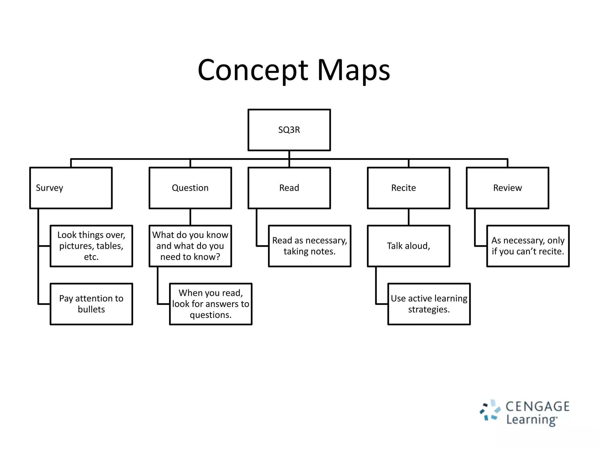 Concept Maps
                                                   SQ3R




Survey                      Question               Read                 Recite               Review



    Look things over,   What do you know
                                                  Read as necessary,                         As necessary, only
    pictures, tables,   and what do you                                Talk aloud,
                                                    taking notes.                            if you can’t recite.
          etc.           need to know?


                              When you read,
     Pay attention to                                                  Use active learning
                            look for answers to
          bullets                                                          strategies.
                                questions.
 
