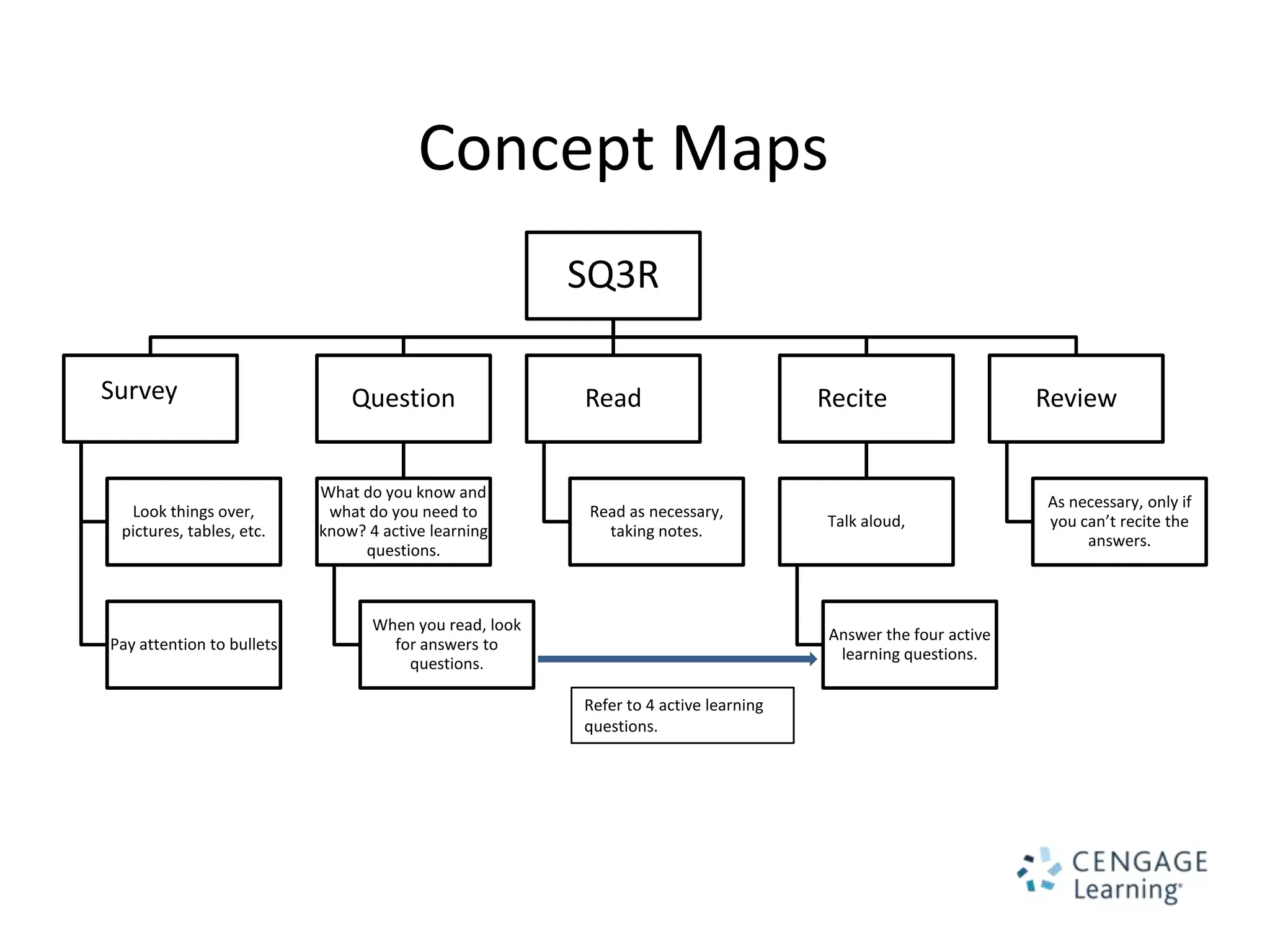 Concept Maps
                                                        SQ3R

Survey                         Question                 Read                         Recite                   Review


                           What do you know and
                                                                                                              As necessary, only if
  Look things over,         what do you need to         Read as necessary,
                                                                                     Talk aloud,              you can’t recite the
 pictures, tables, etc.    know? 4 active learning        taking notes.
                                                                                                                   answers.
                                questions.



                                  When you read, look
                                                                                     Answer the four active
Pay attention to bullets            for answers to
                                                                                      learning questions.
                                      questions.

                                                        Refer to 4 active learning
                                                        questions.
 