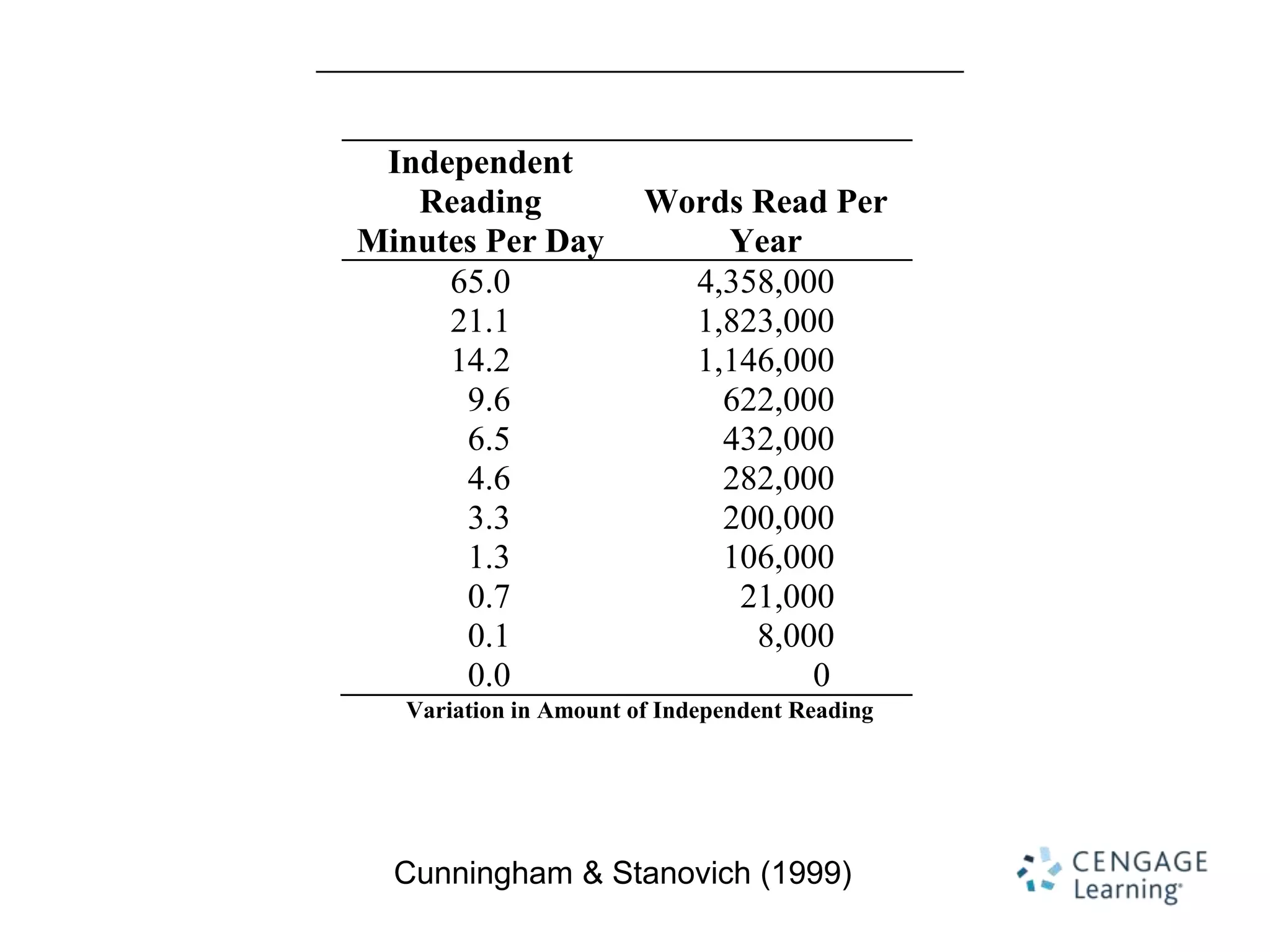 Table 3
 Independent
   Reading             Words Read Per
Minutes Per Day            Year
     65.0                4,358,000
     21.1                1,823,000
     14.2                1,146,000
      9.6                  622,000
      6.5                  432,000
      4.6                  282,000
      3.3                  200,000
      1.3                  106,000
      0.7                   21,000
      0.1                    8,000
      0.0                        0
  Variation in Amount of Independent Reading




  Cunningham & Stanovich (1999)
 