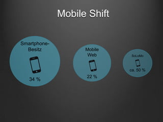 Mobile Shift

Smartphone-
  Besitz            Mobile
                     Web      SoLoMo



                             ca. 50 %
                    22 %
   34 %
 