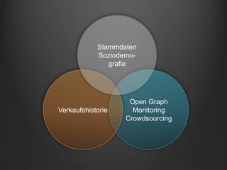 Stammdaten
            Soziodemo-
               grafie




                    Open Graph
Verkaufshistorie     Monitoring
                   Crowdsourcing
 