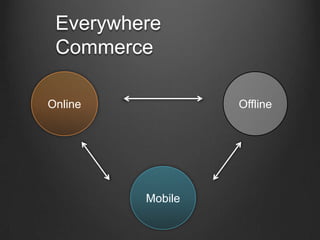Everywhere
 Commerce

Online            Offline




         Mobile
 