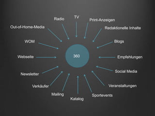 Radio     TV
                                           Print-Anzeigen
Out-of-Home-Media                                  Redaktionelle Inhalte


       WOM                                                Blogs


   Webseite                       360                        Empfehlungen


                                                            Social Media
     Newsletter


           Verkäufer                                 Veranstaltungen

                       Mailing              Sportevents
                                 Katalog
 