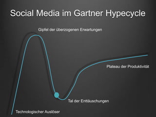 Social Media im Gartner Hypecycle
             Gipfel der überzogenen Erwartungen




                                                  Plateau der Produktivität




                            Tal der Enttäuschungen

 Technologischer Auslöser
 