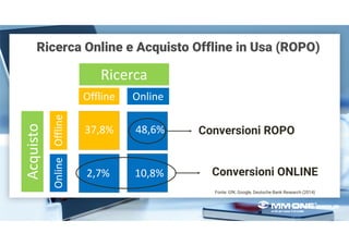 Ricerca Online e Acquisto Offline in Usa (ROPO)
Fonte: GfK, Google, Deutsche Bank Research (2014)
Acquisto
Ricerca
OnlineOffline
OfflineOnline
37,8% 48,6%
2,7% 10,8%
Conversioni ROPO
Conversioni ONLINE
 