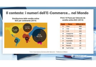 Il contesto: i numeri dell’E-Commerce… nel Mondo
Distribuzione delle vendite online
B2C per continente (2014)
Fonte: Osservatorio eCommerce B2C Netcomm – Politecnico di Milano
Primi 10 Paesi per fatturato da
vendite online B2C (2014)
 